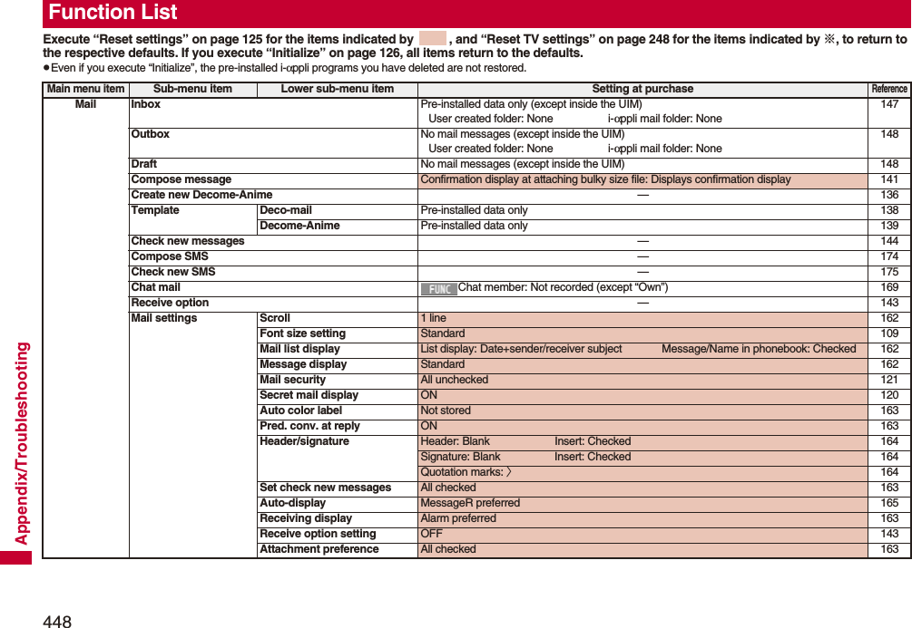 448Appendix/TroubleshootingExecute “Reset settings” on page 125 for the items indicated by  , and “Reset TV settings” on page 248 for the items indicated by ※, to return to the respective defaults. If you execute “Initialize” on page 126, all items return to the defaults.pEven if you execute “Initialize”, the pre-installed i-αppli programs you have deleted are not restored.Function ListMain menu itemSub-menu item Lower sub-menu item Setting at purchaseReferenceMail Inbox Pre-installed data only (except inside the UIM)User created folder: None i-αppli mail folder: None147Outbox No mail messages (except inside the UIM)User created folder: None i-αppli mail folder: None148Draft No mail messages (except inside the UIM) 148Compose message Confirmation display at attaching bulky size file: Displays confirmation display 141Create new Decome-Anime —136Template Deco-mail Pre-installed data only 138Decome-Anime Pre-installed data only 139Check new messages —144Compose SMS —174Check new SMS —175Chat mail Chat member: Not recorded (except “Own”) 169Receive option —143Mail settings Scroll 1 line 162Font size setting Standard 109Mail list display List display: Date+sender/receiver subject Message/Name in phonebook: Checked 162Message display Standard 162Mail security All unchecked 121Secret mail display ON 120Auto color label Not stored 163Pred. conv. at reply ON 163Header/signature Header: Blank Insert: Checked 164Signature: Blank Insert: Checked 164Quotation marks: 〉164Set check new messages All checked 163Auto-display MessageR preferred 165Receiving display Alarm preferred 163Receive option setting OFF 143Attachment preference All checked 163