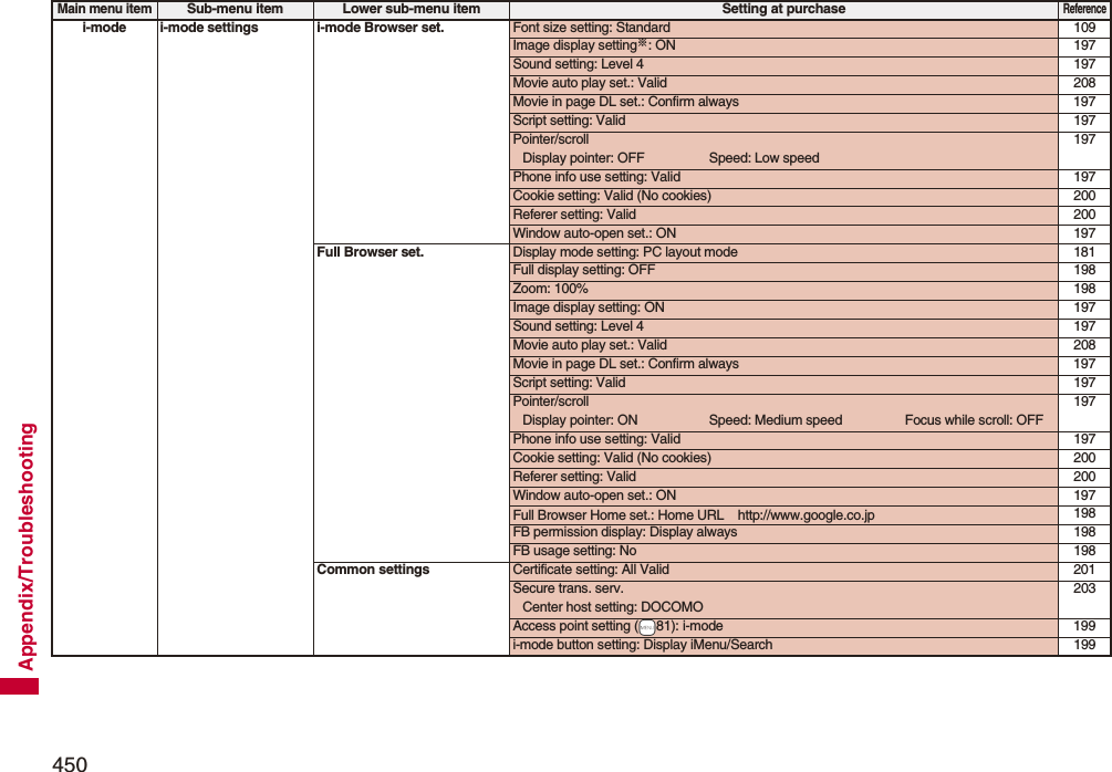 450Appendix/Troubleshootingi-mode i-mode settings i-mode Browser set. Font size setting: Standard 109Image display setting※: ON 197Sound setting: Level 4 197Movie auto play set.: Valid 208Movie in page DL set.: Confirm always 197Script setting: Valid 197Pointer/scrollDisplay pointer: OFF Speed: Low speed197Phone info use setting: Valid 197Cookie setting: Valid (No cookies) 200Referer setting: Valid 200Window auto-open set.: ON 197Full Browser set. Display mode setting: PC layout mode 181Full display setting: OFF 198Zoom: 100% 198Image display setting: ON 197Sound setting: Level 4 197Movie auto play set.: Valid 208Movie in page DL set.: Confirm always 197Script setting: Valid 197Pointer/scrollDisplay pointer: ON Speed: Medium speed Focus while scroll: OFF197Phone info use setting: Valid 197Cookie setting: Valid (No cookies) 200Referer setting: Valid 200Window auto-open set.: ON 197Full Browser Home set.: Home URL http://www.google.co.jp 198FB permission display: Display always 198FB usage setting: No 198Common settings Certificate setting: All Valid 201Secure trans. serv.Center host setting: DOCOMO203Access point setting (+m81): i-mode 199i-mode button setting: Display iMenu/Search 199Main menu itemSub-menu item Lower sub-menu item Setting at purchaseReference