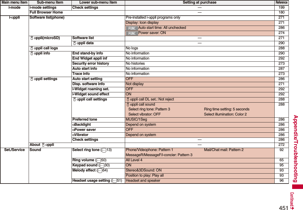 451Appendix/Troubleshootingi-mode i-mode settings Check settings —199Full Browser Home —180i-αppli Software list(phone) Pre-installed i-αppli programs only 271Display: Icon display 271Auto start time: All unchecked 286Power saver: ON 274iαppli(microSD) Software list —271iαppli data —290iαppli call logs No logs 288iαppli info End stand-by info No information 290End Widget appli inf No information 292Security error history No histories 273Auto start info No information 287Trace info No information 273iαppli settings Auto start setting OFF 286Disp. software info Not display 271i-Widget roaming set. OFF 292i-Widget sound effect ON 292iαppli call settings iαppli call DL set.: Not reject 288iαppli call soundSelect ring tone: Pattern 3 Ring time setting: 5 secondsSelect vibrator: OFF Select illumination: Color 2288Preferred tone MUSIC/1Seg 286αBacklight Depend on system 286αPower saver OFF 286αVibrator Depend on system 286Check settings —286About iαppli —272Set./Service Sound Select ring tone (m13) Phone/Videophone: Pattern 1 Mail/Chat mail: Pattern 2MessageR/MessageF/i-concier: Pattern 392Ring volume (m50) All Level 4 65Keypad sound (m30) ON 95Melody effect (m64) Stereo&amp;3DSound: ON 93Position to play: Play all 93Headset usage setting (m51)Headset and speaker 96Main menu itemSub-menu item Lower sub-menu item Setting at purchaseReference