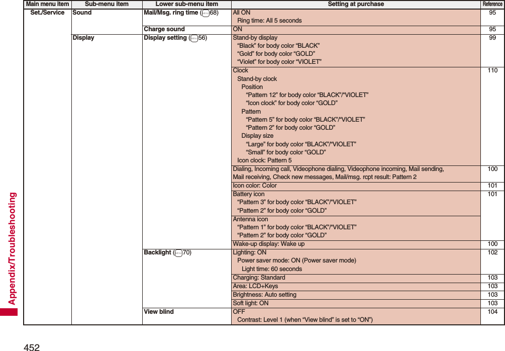 452Appendix/TroubleshootingSet./Service Sound Mail/Msg. ring time (m68) All ONRing time: All 5 seconds95Charge sound ON 95Display Display setting (m56) Stand-by display“Black” for body color “BLACK”“Gold” for body color “GOLD”“Violet” for body color “VIOLET”99ClockStand-by clockPosition“Pattern 12” for body color “BLACK”/“VIOLET”“Icon clock” for body color “GOLD”Pattern“Pattern 5” for body color “BLACK”/“VIOLET”“Pattern 2” for body color “GOLD”Display size“Large” for body color “BLACK”/“VIOLET”“Small” for body color “GOLD”Icon clock: Pattern 5110Dialing, Incoming call, Videophone dialing, Videophone incoming, Mail sending, Mail receiving, Check new messages, Mail/msg. rcpt result: Pattern 2100Icon color: Color 101Battery icon“Pattern 3” for body color “BLACK”/“VIOLET”“Pattern 2” for body color “GOLD”101Antenna icon“Pattern 1” for body color “BLACK”/“VIOLET”“Pattern 2” for body color “GOLD”Wake-up display: Wake up 100Backlight (m70) Lighting: ONPower saver mode: ON (Power saver mode)Light time: 60 seconds102Charging: Standard 103Area: LCD+Keys 103Brightness: Auto setting 103Soft light: ON 103View blind OFFContrast: Level 1 (when “View blind” is set to “ON”)104Main menu itemSub-menu item Lower sub-menu item Setting at purchaseReference
