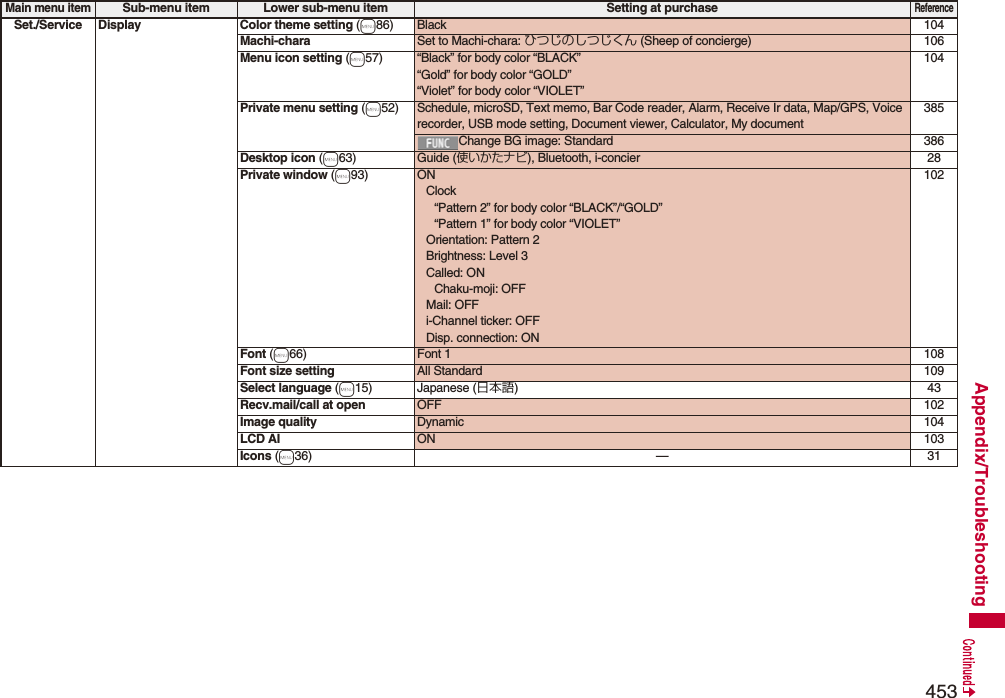 453Appendix/TroubleshootingSet./Service Display Color theme setting (m86) Black 104Machi-chara Set to Machi-chara: ひつじのしつじくん (Sheep of concierge) 106Menu icon setting (m57) “Black” for body color “BLACK”“Gold” for body color “GOLD”“Violet” for body color “VIOLET”104Private menu setting (m52) Schedule, microSD, Text memo, Bar Code reader, Alarm, Receive Ir data, Map/GPS, Voice recorder, USB mode setting, Document viewer, Calculator, My document385Change BG image: Standard 386Desktop icon (m63) Guide (使いかたナビ), Bluetooth, i-concier 28Private window (m93) ONClock“Pattern 2” for body color “BLACK”/“GOLD”“Pattern 1” for body color “VIOLET”Orientation: Pattern 2Brightness: Level 3Called: ONChaku-moji: OFFMail: OFFi-Channel ticker: OFFDisp. connection: ON102Font (m66) Font 1 108Font size setting All Standard 109Select language (m15) Japanese (日本語)43Recv.mail/call at open OFF 102Image quality Dynamic 104LCD AI ON 103Icons (m36) — 31Main menu itemSub-menu item Lower sub-menu item Setting at purchaseReference