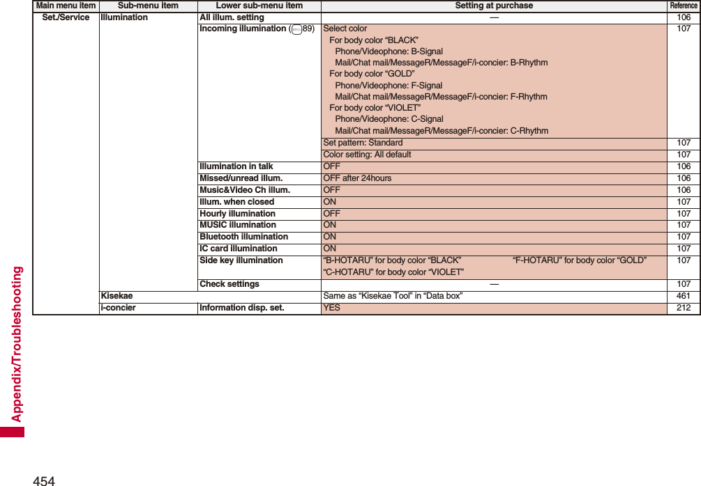 454Appendix/TroubleshootingSet./Service Illumination All illum. setting —106Incoming illumination (m89) Select colorFor body color “BLACK”Phone/Videophone: B-SignalMail/Chat mail/MessageR/MessageF/i-concier: B-RhythmFor body color “GOLD”Phone/Videophone: F-SignalMail/Chat mail/MessageR/MessageF/i-concier: F-RhythmFor body color “VIOLET”Phone/Videophone: C-SignalMail/Chat mail/MessageR/MessageF/i-concier: C-Rhythm107Set pattern: Standard 107Color setting: All default 107Illumination in talk OFF 106Missed/unread illum. OFF after 24hours 106Music&amp;Video Ch illum. OFF 106Illum. when closed ON 107Hourly illumination OFF 107MUSIC illumination ON 107Bluetooth illumination ON 107IC card illumination ON 107Side key illumination “B-HOTARU” for body color “BLACK” “F-HOTARU” for body color “GOLD”“C-HOTARU” for body color “VIOLET”107Check settings —107Kisekae Same as “Kisekae Tool” in “Data box” 461i-concier Information disp. set. YES 212Main menu itemSub-menu item Lower sub-menu item Setting at purchaseReference