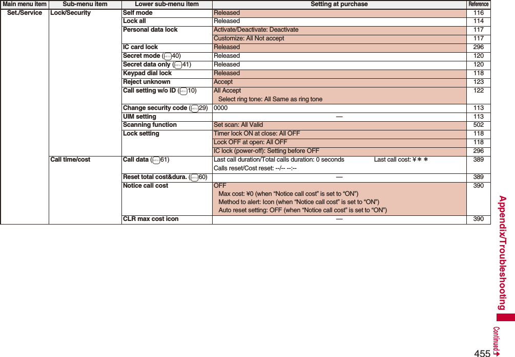 455Appendix/TroubleshootingSet./Service Lock/Security Self mode Released 116Lock all Released 114Personal data lock Activate/Deactivate: Deactivate 117Customize: All Not accept 117IC card lock Released 296Secret mode (m40) Released 120Secret data only (m41) Released 120Keypad dial lock Released 118Reject unknown Accept 123Call setting w/o ID (m10) All AcceptSelect ring tone: All Same as ring tone122Change security code (m29) 0000 113UIM setting —113Scanning function Set scan: All Valid 502Lock setting Timer lock ON at close: All OFF 118Lock OFF at open: All OFF 118IC lock (power-off): Setting before OFF 296Call time/cost Call data (m61) Last call duration/Total calls duration: 0 seconds Last call cost: ¥＊＊Calls reset/Cost reset: --/-- --:--389Reset total cost&amp;dura. (m60)—389Notice call cost OFFMax cost: ¥0 (when “Notice call cost” is set to “ON”)Method to alert: Icon (when “Notice call cost” is set to “ON”)Auto reset setting: OFF (when “Notice call cost” is set to “ON”)390CLR max cost icon —390Main menu itemSub-menu item Lower sub-menu item Setting at purchaseReference