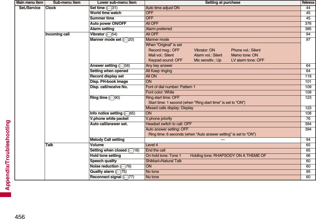 456Appendix/TroubleshootingSet./Service Clock Set time (m31) Auto time adjust ON 44World time watch OFF 45Summer time OFF 45Auto power ON/OFF All OFF 376Alarm setting Alarm preferred 385Incoming call Vibrator (m54) All OFF 94Manner mode set (m20) Manner mode 97When “Original” is setRecord msg.: OFF Vibrator: ON Phone vol.: SilentMail vol.: Silent Alarm vol.: Silent Memo tone: ONKeypad sound: OFF Mic sensitiv.: Up LV alarm tone: OFFAnswer setting (m58) Any key answer 64Setting when opened All Keep ringing 64Record display set All ON 119Disp. PH-book image ON 101Disp. call/receive No. Font of dial number: Pattern 1 109Font color: White 109Ring time (m90) Ring start time: OFFStart time: 1 second (when “Ring start time” is set to “ON”)123Missed calls display: Display 123Info notice setting (m65) ON 108V.phone while packet V.phone priority 76Auto call/answer set.  Headset switch to call: OFF 394Auto answer setting: OFFRing time: 6 seconds (when “Auto answer setting” is set to “ON”)394Melody Call setting —94Talk Volume Level 4 65Setting when closed (m18) End the call 65Hold tone setting On hold tone: Tone 1 Holding tone: RHAPSODY ON A THEME OF 66Speech quality Shikkari+Natural Talk 60Noise reduction (m76) ON 60Quality alarm (m75) No tone 95Reconnect signal (m77) No tone 60Main menu itemSub-menu item Lower sub-menu item Setting at purchaseReference