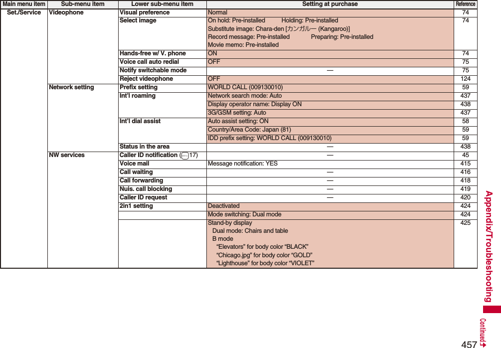 457Appendix/TroubleshootingSet./Service Videophone Visual preference Normal 74Select image On hold: Pre-installed Holding: Pre-installedSubstitute image: Chara-den [カンガルー (Kangaroo)]Record message: Pre-installed Preparing: Pre-installedMovie memo: Pre-installed74Hands-free w/ V. phone ON 74Voice call auto redial OFF 75Notify switchable mode —75Reject videophone OFF 124Network setting Prefix setting WORLD CALL (009130010) 59Int’l roaming Network search mode: Auto 437Display operator name: Display ON 4383G/GSM setting: Auto 437Int’l dial assist Auto assist setting: ON 58Country/Area Code: Japan (81) 59IDD prefix setting: WORLD CALL (009130010) 59Status in the area —438NW services Caller ID notification (m17) — 45Voice mail Message notification: YES 415Call waiting —416Call forwarding —418Nuis. call blocking —419Caller ID request —4202in1 setting Deactivated 424Mode switching: Dual mode 424Stand-by displayDual mode: Chairs and tableB mode“Elevators” for body color “BLACK”“Chicago.jpg” for body color “GOLD”“Lighthouse” for body color “VIOLET”425Main menu itemSub-menu item Lower sub-menu item Setting at purchaseReference