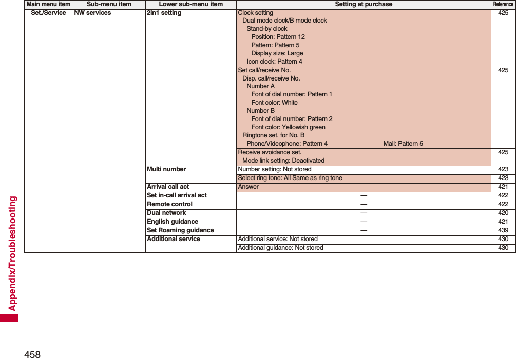458Appendix/TroubleshootingSet./Service NW services 2in1 setting Clock settingDual mode clock/B mode clockStand-by clockPosition: Pattern 12Pattern: Pattern 5Display size: LargeIcon clock: Pattern 4425Set call/receive No.Disp. call/receive No.Number AFont of dial number: Pattern 1Font color: WhiteNumber BFont of dial number: Pattern 2Font color: Yellowish greenRingtone set. for No. BPhone/Videophone: Pattern 4 Mail: Pattern 5425Receive avoidance set.Mode link setting: Deactivated425Multi number Number setting: Not stored 423Select ring tone: All Same as ring tone 423Arrival call act Answer 421Set in-call arrival act —422Remote control —422Dual network —420English guidance —421Set Roaming guidance —439Additional service Additional service: Not stored 430Additional guidance: Not stored 430Main menu itemSub-menu item Lower sub-menu item Setting at purchaseReference