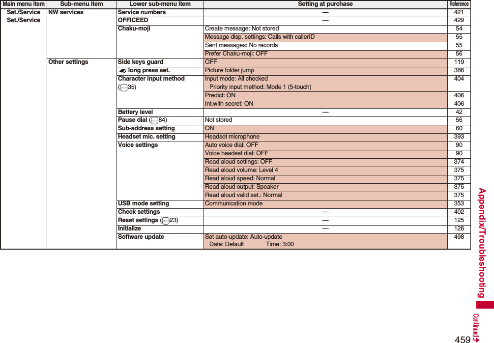 459Appendix/TroubleshootingSet./ServiceSet./ServiceNW services Service numbers —421OFFICEED —429Chaku-moji Create message: Not stored 54Message disp. settings: Calls with callerID 55Sent messages: No records 55Prefer Chaku-moji: OFF 56Other settings Side keys guard OFF 119long press set. Picture folder jump 386Character input method(m35)Input mode: All checkedPriority input method: Mode 1 (5-touch)404Predict: ON 406Int.with secret: ON 406Battery level —42Pause dial (m84) Not stored 56Sub-address setting ON 60Headset mic. setting Headset microphone 393Voice settings Auto voice dial: OFF 90Voice headset dial: OFF 90Read aloud settings: OFF 374Read aloud volume: Level 4 375Read aloud speed: Normal 375Read aloud output: Speaker 375Read aloud valid set.: Normal 375USB mode setting Communication mode 353Check settings —402Reset settings (m23) — 125Initialize —126Software update Set auto-update: Auto-updateDate: Default Time: 3:00498Main menu itemSub-menu item Lower sub-menu item Setting at purchaseReference