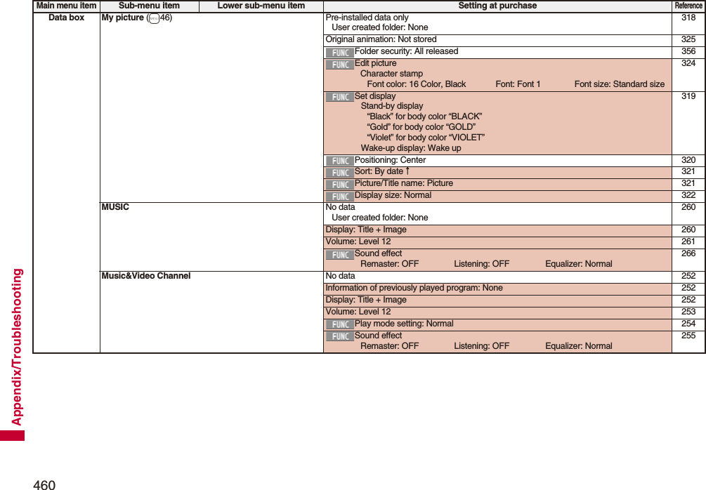 460Appendix/TroubleshootingData box My picture (m46) Pre-installed data onlyUser created folder: None318Original animation: Not stored 325Folder security: All released 356Edit pictureCharacter stampFont color: 16 Color, Black Font: Font 1 Font size: Standard size324Set displayStand-by display“Black” for body color “BLACK”“Gold” for body color “GOLD”“Violet” for body color “VIOLET”Wake-up display: Wake up319Positioning: Center 320Sort: By date↑321Picture/Title name: Picture 321Display size: Normal 322MUSIC No dataUser created folder: None260Display: Title + Image 260Volume: Level 12 261Sound effectRemaster: OFF Listening: OFF Equalizer: Normal266Music&amp;Video Channel No data 252Information of previously played program: None 252Display: Title + Image 252Volume: Level 12 253Play mode setting: Normal 254Sound effectRemaster: OFF Listening: OFF Equalizer: Normal255Main menu itemSub-menu item Lower sub-menu item Setting at purchaseReference
