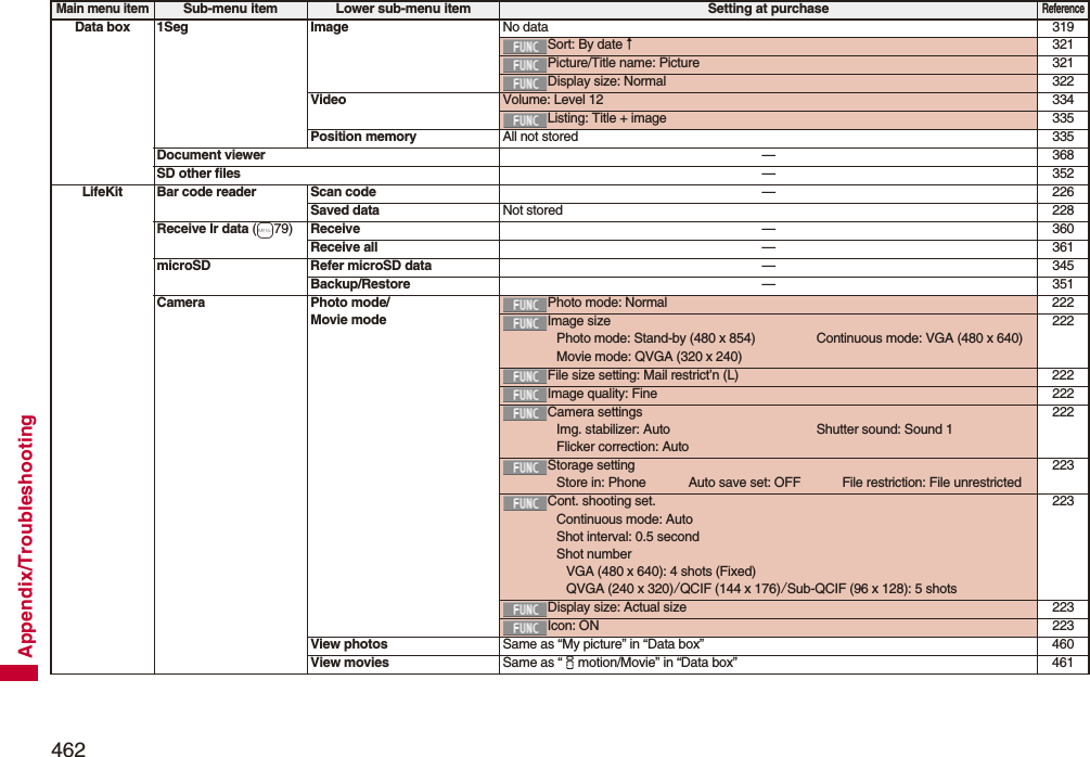 462Appendix/TroubleshootingData box 1Seg Image No data 319Sort: By date↑321Picture/Title name: Picture 321Display size: Normal 322Video Volume: Level 12 334Listing: Title + image 335Position memory All not stored 335Document viewer —368SD other files —352LifeKit Bar code reader Scan code —226Saved data Not stored 228Receive Ir data (m79) Receive —360Receive all —361microSD Refer microSD data —345Backup/Restore —351Camera Photo mode/Movie modePhoto mode: Normal 222Image sizePhoto mode: Stand-by (480 x 854) Continuous mode: VGA (480 x 640)Movie mode: QVGA (320 x 240)222File size setting: Mail restrict’n (L) 222Image quality: Fine 222Camera settingsImg. stabilizer: Auto Shutter sound: Sound 1Flicker correction: Auto222Storage settingStore in: Phone Auto save set: OFF File restriction: File unrestricted223Cont. shooting set.Continuous mode: AutoShot interval: 0.5 secondShot numberVGA (480 x 640): 4 shots (Fixed)QVGA (240 x 320)/QCIF (144 x 176)/Sub-QCIF (96 x 128): 5 shots223Display size: Actual size 223Icon: ON 223View photos Same as “My picture” in “Data box” 460View movies Same as “imotion/Movie” in “Data box” 461Main menu itemSub-menu item Lower sub-menu item Setting at purchaseReference