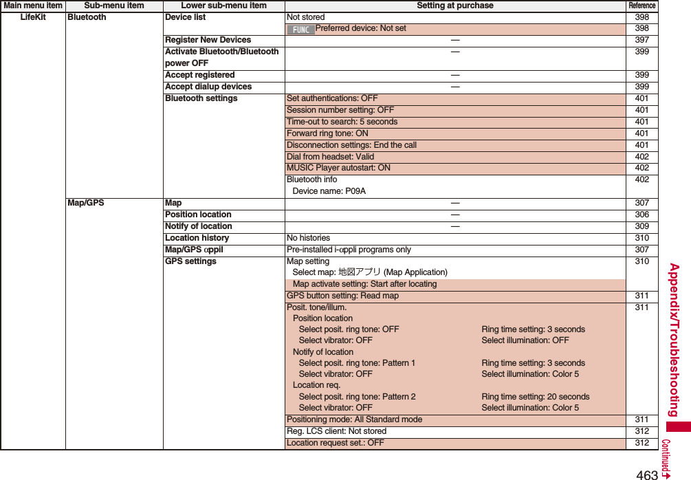 463Appendix/TroubleshootingLifeKit Bluetooth Device list Not stored 398Preferred device: Not set 398Register New Devices —397Activate Bluetooth/Bluetooth power OFF—399Accept registered —399Accept dialup devices —399Bluetooth settings Set authentications: OFF 401Session number setting: OFF 401Time-out to search: 5 seconds 401Forward ring tone: ON 401Disconnection settings: End the call 401Dial from headset: Valid 402MUSIC Player autostart: ON 402Bluetooth infoDevice name: P09A402Map/GPS Map —307Position location —306Notify of location —309Location history No histories 310Map/GPS αppil Pre-installed i-αppli programs only 307GPS settings Map settingSelect map: 地図アプリ (Map Application)310Map activate setting: Start after locatingGPS button setting: Read map 311Posit. tone/illum.Position locationSelect posit. ring tone: OFF Ring time setting: 3 secondsSelect vibrator: OFF Select illumination: OFFNotify of locationSelect posit. ring tone: Pattern 1 Ring time setting: 3 secondsSelect vibrator: OFF Select illumination: Color 5Location req.Select posit. ring tone: Pattern 2 Ring time setting: 20 secondsSelect vibrator: OFF Select illumination: Color 5311Positioning mode: All Standard mode 311Reg. LCS client: Not stored 312Location request set.: OFF 312Main menu itemSub-menu item Lower sub-menu item Setting at purchaseReference