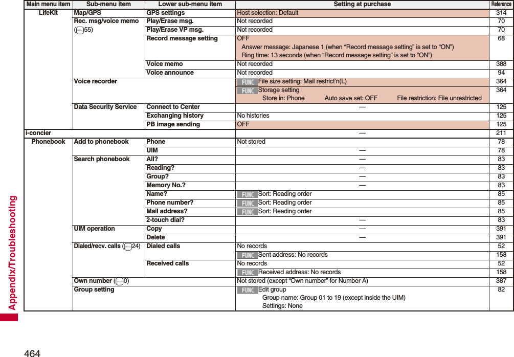 464Appendix/TroubleshootingLifeKit Map/GPS GPS settings Host selection: Default 314Rec. msg/voice memo(m55)Play/Erase msg. Not recorded 70Play/Erase VP msg. Not recorded 70Record message setting OFFAnswer message: Japanese 1 (when “Record message setting” is set to “ON”)Ring time: 13 seconds (when “Record message setting” is set to “ON”)68Voice memo Not recorded 388Voice announce Not recorded 94Voice recorder File size setting: Mail restrict’n(L) 364Storage settingStore in: Phone Auto save set: OFF File restriction: File unrestricted364Data Security Service Connect to Center —125Exchanging history No histories 125PB image sending OFF 125i-concier —211Phonebook Add to phonebook Phone Not stored 78UIM —78Search phonebook All? —83Reading? —83Group? —83Memory No.? —83Name? Sort: Reading order 85Phone number? Sort: Reading order 85Mail address? Sort: Reading order 852-touch dial? —83UIM operation Copy —391Delete —391Dialed/recv. calls (m24)Dialed calls No records 52Sent address: No records 158Received calls No records 52Received address: No records 158Own number (m0) Not stored (except “Own number” for Number A) 387Group setting Edit groupGroup name: Group 01 to 19 (except inside the UIM)Settings: None82Main menu itemSub-menu item Lower sub-menu item Setting at purchaseReference