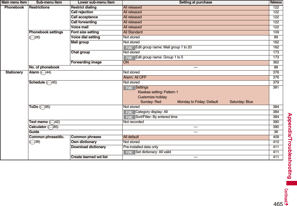 465Appendix/TroubleshootingPhonebook Restrictions Restrict dialing All released 122Call rejection All released 122Call acceptance All released 122Call forwarding All released 122Voice mail All released 122Phonebook settings(m26)Font size setting All Standard 109Voice dial setting Not stored 89Mail group Not stored 162Edit group name: Mail group 1 to 20 162Chat group Not stored 173Edit group name: Group 1 to 5 173Forwarding image ON 362No. of phonebook —88Stationery Alarm (m44) Not stored 376Alarm: All OFF 376Schedule (m45) Not stored 379SettingsKisekae setting: Pattern 1Customize holidaySunday: Red Monday to Friday: Default Saturday: Blue381ToDo (m95) Not stored 384Category display: All 384Sort/Filter: By entered time 384Text memo (m42) Not recorded 390Calculator (m85) —390Guide —36Common phrase/dic.(m38)Common phrases All default 409Own dictionary Not stored 410Download dictionary Pre-installed data only 411Set dictionary: All valid 411Create learned wd list —411Main menu itemSub-menu item Lower sub-menu item Setting at purchaseReference