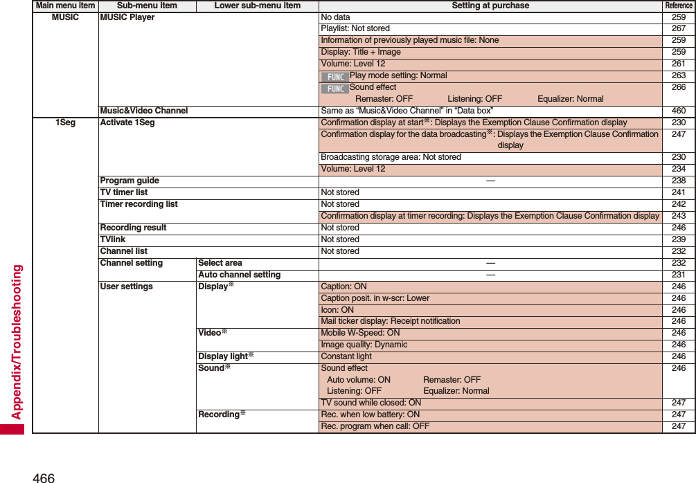 466Appendix/TroubleshootingMUSIC MUSIC Player No data 259Playlist: Not stored 267Information of previously played music file: None 259Display: Title + Image 259Volume: Level 12 261Play mode setting: Normal 263Sound effectRemaster: OFF Listening: OFF Equalizer: Normal266Music&amp;Video Channel Same as “Music&amp;Video Channel” in “Data box” 4601Seg Activate 1Seg Confirmation display at start※: Displays the Exemption Clause Confirmation display 230Confirmation display for the data broadcasting※: Displays the Exemption Clause Confirmation display247Broadcasting storage area: Not stored 230Volume: Level 12 234Program guide —238TV timer list Not stored 241Timer recording list Not stored 242Confirmation display at timer recording: Displays the Exemption Clause Confirmation display 243Recording result Not stored 246TVlink Not stored 239Channel list Not stored 232Channel setting Select area —232Auto channel setting —231User settings Display※Caption: ON 246Caption posit. in w-scr: Lower 246Icon: ON 246Mail ticker display: Receipt notification 246Video※Mobile W-Speed: ON 246Image quality: Dynamic 246Display light※Constant light 246Sound※Sound effectAuto volume: ON Remaster: OFFListening: OFF Equalizer: Normal246TV sound while closed: ON 247Recording※Rec. when low battery: ON 247Rec. program when call: OFF 247Main menu itemSub-menu item Lower sub-menu item Setting at purchaseReference