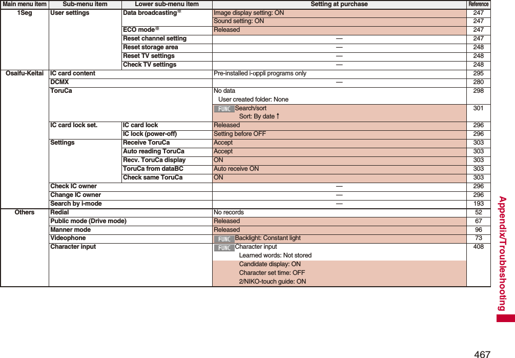 467Appendix/Troubleshooting1Seg User settings Data broadcasting※Image display setting: ON 247Sound setting: ON 247ECO mode※Released 247Reset channel setting —247Reset storage area —248Reset TV settings —248Check TV settings —248Osaifu-Keitai IC card content Pre-installed i-αppli programs only 295DCMX —280ToruCa No dataUser created folder: None298Search/sortSort: By date↑301IC card lock set. IC card lock Released 296IC lock (power-off) Setting before OFF 296Settings Receive ToruCa Accept 303Auto reading ToruCa Accept 303Recv. ToruCa display ON 303ToruCa from dataBC Auto receive ON 303Check same ToruCa ON 303Check IC owner —296Change IC owner —296Search by i-mode —193Others Redial No records 52Public mode (Drive mode) Released 67Manner mode Released 96Videophone Backlight: Constant light 73Character input Character inputLearned words: Not stored408Candidate display: ONCharacter set time: OFF2/NIKO-touch guide: ONMain menu itemSub-menu item Lower sub-menu item Setting at purchaseReference