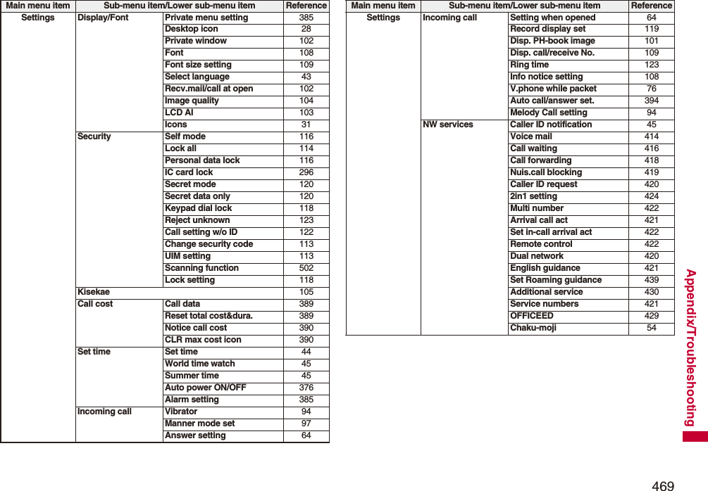 469Appendix/TroubleshootingSettings Display/Font Private menu setting 385Desktop icon 28Private window 102Font 108Font size setting 109Select language 43Recv.mail/call at open 102Image quality 104LCD AI 103Icons 31Security Self mode 116Lock all 114Personal data lock 116IC card lock 296Secret mode 120Secret data only 120Keypad dial lock 118Reject unknown 123Call setting w/o ID 122Change security code 113UIM setting 113Scanning function 502Lock setting 118Kisekae 105Call cost Call data 389Reset total cost&amp;dura.389Notice call cost 390CLR max cost icon 390Set time Set time 44World time watch 45Summer time 45Auto power ON/OFF 376Alarm setting 385Incoming call Vibrator 94Manner mode set 97Answer setting 64Main menu item Sub-menu item/Lower sub-menu item ReferenceSettings Incoming call Setting when opened 64Record display set 119Disp. PH-book image 101Disp. call/receive No. 109Ring time 123Info notice setting 108V.phone while packet 76Auto call/answer set. 394Melody Call setting 94NW services Caller ID notification 45Voice mail 414Call waiting 416Call forwarding 418Nuis.call blocking 419Caller ID request 4202in1 setting 424Multi number 422Arrival call act 421Set in-call arrival act 422Remote control 422Dual network 420English guidance 421Set Roaming guidance 439Additional service 430Service numbers 421OFFICEED 429Chaku-moji 54Main menu item Sub-menu item/Lower sub-menu item Reference