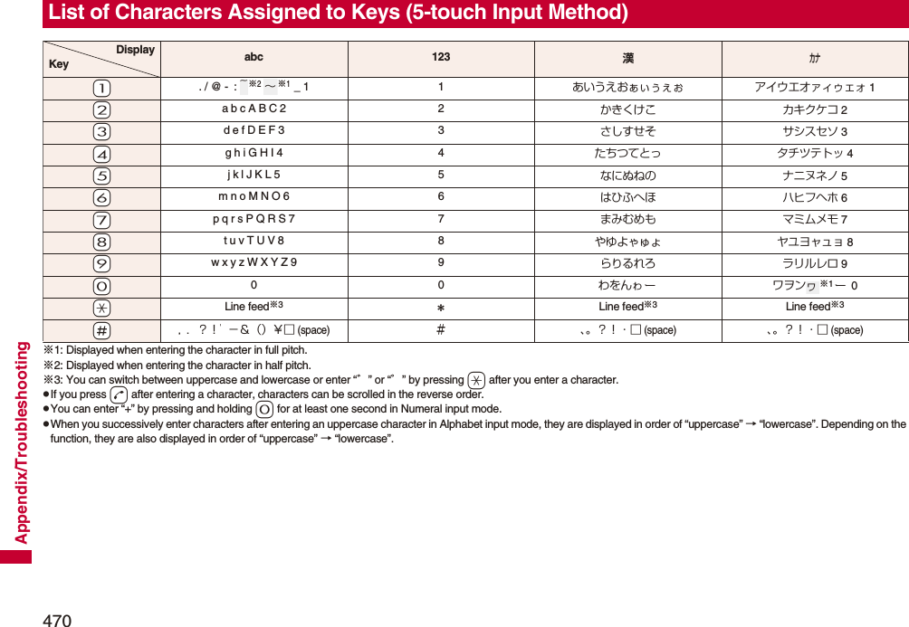 470Appendix/Troubleshooting※1: Displayed when entering the character in full pitch.※2: Displayed when entering the character in half pitch.※3: You can switch between uppercase and lowercase or enter “゛” or “゜” by pressing a after you enter a character.pIf you press d after entering a character, characters can be scrolled in the reverse order.pYou can enter “+” by pressing and holding 0 for at least one second in Numeral input mode.pWhen you successively enter characters after entering an uppercase character in Alphabet input mode, they are displayed in order of “uppercase” → “lowercase”. Depending on the function, they are also displayed in order of “uppercase” → “lowercase”.List of Characters Assigned to Keys (5-touch Input Method)DisplayKey abc 123 漢カナ-1. / @ -  :  ※2 ※1 _ 1 1 あいうえおぁぃぅぇぉ アイウエオァィゥェォ 1-2a b c A B C 2 2 かきくけこ カキクケコ 2-3d e f D E F 3 3 さしすせそ サシスセソ 3-4g h i G H I 4 4 たちつてとっ タチツテトッ 4-5j k l J K L 5 5 なにぬねの ナニヌネノ 5-6m n o M N O 6 6 はひふへほ ハヒフヘホ 6-7p q r s P Q R S 7 7 まみむめも マミムメモ 7-8t u v T U V 8 8 やゆよゃゅょ ヤユヨャュョ 8-9w x y z W X Y Z 9 9 らりるれろ ラリルレロ 9-00 0 わをんゎ ワヲン ※1 0-aLine feed※3＊Line feed※3Line feed※3-s， ．？！’−＆（）￥□ (space)＃、。？！・□ (space)、。？！・□ (space)~∼ヮ