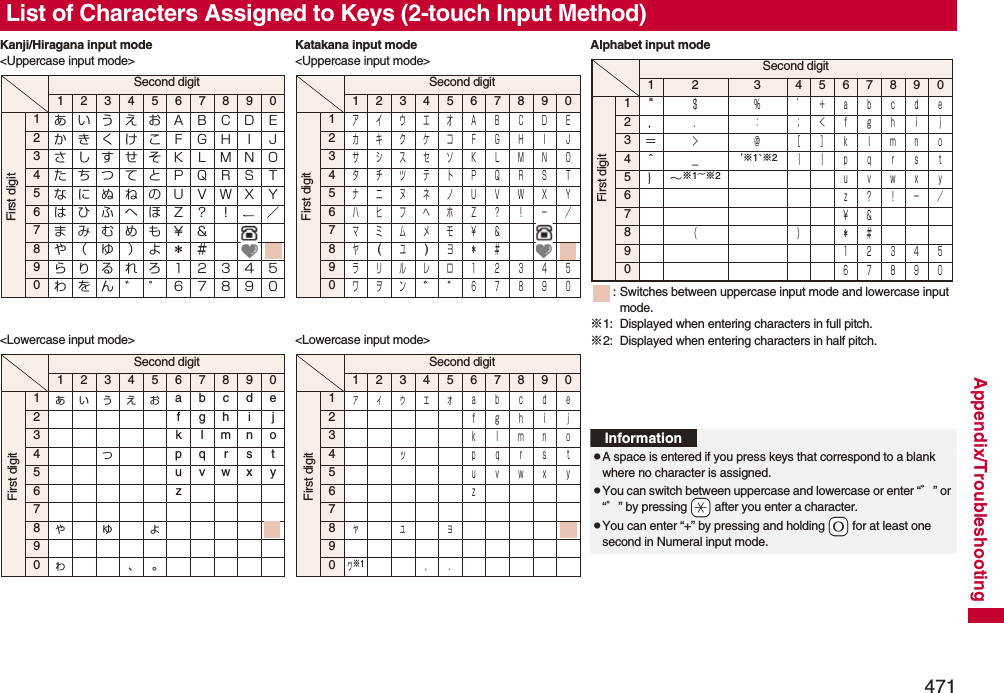 471Appendix/TroubleshootingList of Characters Assigned to Keys (2-touch Input Method)Kanji/Hiragana input mode &lt;Uppercase input mode&gt;Second digit12345678901あいうえおＡＢＣＤＥ2かきくけこＦＧＨＩＪ3さしすせそＫＬＭＮＯ4たちつてとＰＱＲＳＴ5なにぬねのＵＶＷＸＹ6はひふへほＺ？！ ／7まみむめも￥＆8や（ ゆ ）よ＊＃9らりるれろ１２３４５0わをん゛゜６７８９０First digit&lt;Lowercase input mode&gt;Second digit12345678901ぁぃぅぇぉ abcde2fghij3klmno4っpq r s t5uvwxy6z78ゃゅょ90ゎ、。First digitKatakana input mode &lt;Uppercase input mode&gt;Second digit12345678901アイウエオＡＢＣＤＥ2カキクケコＦＧＨＩＪ3サシスセソＫＬＭＮＯ4タチツテトＰＱＲＳＴ5ナニヌネノＵＶＷＸＹ6ハヒフヘホＺ？！−／7マミムメモ￥＆8ヤ(ユ)ヨ＊＃9ラリルレロ１２３４５0ワヲンﾞﾟ６７８９０First digit&lt;Lowercase input mode&gt;Second digit12345678901ァィゥェォａｂｃｄｅ2ｆｇｈｉｊ3ｋｌｍｎｏ4ッ ｐｑｒｓｔ5ｕｖｗｘｙ6ｚ78ャュョ90ヮ※1，．First digitAlphabet input mode Second digit1 2 3 45678901&quot;＄ ％ ’＋ａｂｃｄｅ2，． ： ；＜ｆｇｈｉｊ3＝＞ ＠ ［ ］ｋｌｍｎｏ4＾＿‘※1`※2｛ ｜ｐｑｒｓｔ5｝∼※1~※2ｕｖｗｘｙ6ｚ？！−／7￥＆8（）＊＃9１２３４５0６７８９０First digit: Switches between uppercase input mode and lowercase input mode.※1: Displayed when entering characters in full pitch.※2: Displayed when entering characters in half pitch.InformationpA space is entered if you press keys that correspond to a blank where no character is assigned.pYou can switch between uppercase and lowercase or enter “゛” or “゜” by pressing -a after you enter a character.pYou can enter “+” by pressing and holding -0 for at least one second in Numeral input mode.