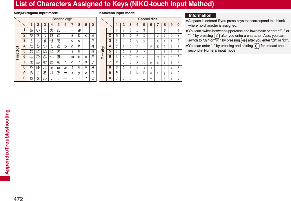 472Appendix/TroubleshootingList of Characters Assigned to Keys (NIKO-touch Input Method)Kanji/Hiragana input modeSecond digit12345678901あいうえお ．−＠＿１2かきくけこ abc２3さしすせそ de f３4たちつてとっ gh i４5なにぬねの jkl５6はひふへほ mn o６7まみむめも pq r s７8やゆよゃゅょ tuv８9らりるれろ wxyz９0わをん 、。 ・ !?０First digitKatakana input modeSecond digit12345678901アイウエオ ．−＠＿１2カキクケコ ａｂｃ２3サシスセソ ｄｅｆ３4タチツテトッｇｈｉ４5ナニヌネノ ｊｋｌ５6ハヒフヘホ ｍｎｏ６7マミムメモｐｑｒｓ７8ヤユヨャュョｔｕｖ８9ラリルレロｗｘｙｚ９0ワヲン､｡ー・！？０First digitInformationpA space is entered if you press keys that correspond to a blank where no character is assigned.pYou can switch between uppercase and lowercase or enter “゛” or “゜” by pressing -a after you enter a character. Also, you can switch to “ヵ” or “ヶ” by pressing -a after you enter “か” or “け”.pYou can enter “+” by pressing and holding -0 for at least one second in Numeral input mode.