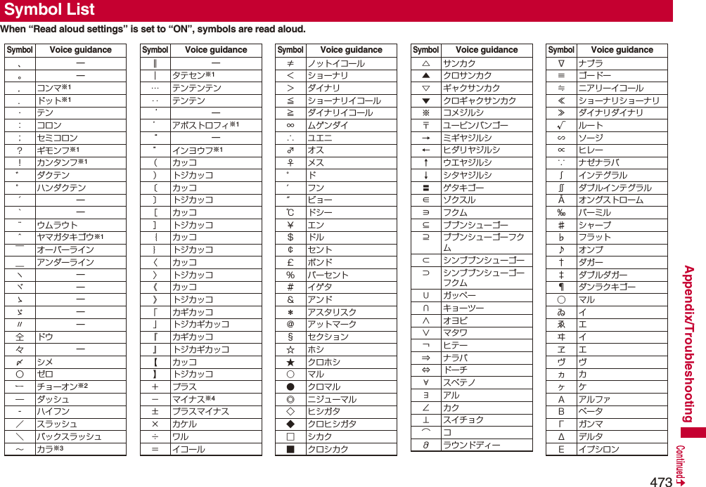 473Appendix/TroubleshootingWhen “Read aloud settings” is set to “ON”, symbols are read aloud. Symbol ListSymbolVoice guidance、—。—，コンマ※1．ドット※1・テン：コロン； セミコロン？ギモンフ※1！ カンタンフ※1゛ダクテン゜ ハンダクテン´—｀—¨ ウムラウト＾ ヤマガタキゴウ※1￣ オーバーライン＿ アンダーラインヽ—ヾ—⇅—⇆—〃—仝ドウ々—⅞シメ〇ゼロチョーオン※2―ダッシュ‐ハイフン／ スラッシュ＼ バックスラッシュ∼カラ※3‖—｜ タテセン※1… テンテンテン‥ テンテン‘—’ アポストロフィ※1“—” インヨウフ※1（カッコ） トジカッコ〔カッコ〕 トジカッコ［カッコ］ トジカッコ｛カッコ｝ トジカッコ〈カッコ〉 トジカッコ《カッコ》 トジカッコ「 カギカッコ」 トジカギカッコ『 カギカッコ』 トジカギカッコ【カッコ】 トジカッコ＋プラス− マイナス※4± プラスマイナス×カケル÷ワル＝ イコールSymbolVoice guidance≠ ノットイコール＜ ショーナリ＞ダイナリ≦ ショーナリイコール≧ ダイナリイコール∞ ムゲンダイ∴ユエニ♂オス♀メス°ド′フン″ビョー℃ドシー￥エン＄ドル￠セント￡ポンド％ パーセント＃イゲタ＆アンド＊ アスタリスク＠ アットマーク§ セクション☆ホシ★クロホシ○マル●クロマル◎ ニジューマル◇ヒシガタ◆ クロヒシガタ□シカク■ クロシカクSymbolVoice guidance△サンカク▲ クロサンカク▽ ギャクサンカク▼ クロギャクサンカク※ コメジルシ〒 ユービンバンゴー→ ミギヤジルシ← ヒダリヤジルシ↑ ウエヤジルシ↓ シタヤジルシ〓ゲタキゴー∈ゾクスル∋フクム⊆ ブブンシューゴー⊇ ブブンシューゴーフクム⊂ シンブブンシューゴー⊃ シンブブンシューゴーフクム∪ガッペー∩ キョーツー∧オヨビ∨マタワ￢ヒテー⇒ナラバ⇔ドーチ∀スベテノ∃アル∠カク⊥ スイチョク͡コ∂ラウンドディーSymbolVoice guidance∇ナブラ≡ゴードー≒ ニアリーイコール≪ ショーナリショーナリ≫ ダイナリダイナリ√ルート∽ソージ∝ヒレー∵ ナゼナラバ∫ インテグラル∬ ダブルインテグラルÅ オングストローム‰パーミル♯シャープ♭フラット♪オンプ†ダガー‡ ダブルダガー¶ ダンラクキゴー⃝マルゐイゑエヰイヱエヴヴヵカヶケΑアルファΒベータΓガンマΔデルタΕ イプシロンSymbolVoice guidance