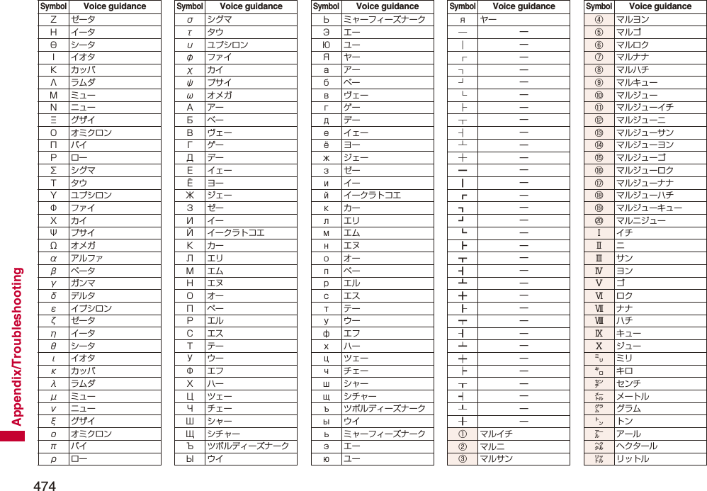 474Appendix/TroubleshootingSymbolVoice guidanceΖゼータΗイータΘシータΙイオタΚカッパΛラムダΜミューΝニューΞグザイΟ オミクロンΠパイΡローΣシグマΤタウΥ ユプシロンΦファイΧカイΨプサイΩオメガαアルファβベータγガンマδデルタε イプシロンζゼータηイータθシータιイオタκカッパλラムダμミューνニューξグザイο オミクロンπパイρローσシグマτタウυ ユプシロンφファイχカイψプサイωオメガАアーБベーВヴェーГゲーДデーЕイェーЁヨーЖジェーЗゼーИイーЙ イークラトコエКカーЛエリМエムНエヌОオーПペーРエルСエスТテーУウーФエフХハーЦツェーЧチェーШシャーЩ シチャーЪ ツボルディーズナークЫウイSymbolVoice guidanceЬ ミャーフィーズナークЭエーЮユーЯヤーаアーбベーвヴェーгゲーдデーеイェーёヨーжジェーзゼーиイーй イークラトコエкカーлエリмエムнエヌоオーпペーрエルсエスтテーуウーфエフхハーцツェーчチェーшシャーщシチャーъ ツボルディーズナークыウイь ミャーフィーズナークэエーюユーSymbolVoice guidanceяヤー─—│—┌—┐—┘—└—├—┬—┤—┴—┼—━—┃—┏—┓—┛—┗—┣—┳—┫—┻—╋—┠—┯—┨—┷—┿—┝—┰—┥—┸—╂—①マルイチ②マルニ③マルサンSymbolVoice guidance④ マルヨン⑤マルゴ⑥ マルロク⑦ マルナナ⑧ マルハチ⑨ マルキュー⑩ マルジュー⑪ マルジューイチ⑫ マルジューニ⑬ マルジューサン⑭ マルジューヨン⑮ マルジューゴ⑯ マルジューロク⑰ マルジューナナ⑱ マルジューハチ⑲ マルジューキュー⑳ マルニジューⅠイチⅡニⅢサンⅣヨンⅤゴⅥロクⅦナナⅧハチⅨ キューⅩ ジュー㍉ミリ㌔キロ㌢ センチ㍍ メートル㌘ グラム㌧トン㌃ アール㌶ ヘクタール㍑ リットルSymbolVoice guidance