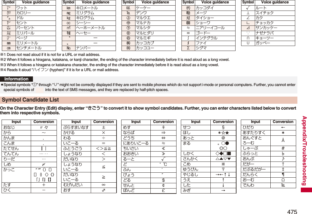 475Appendix/Troubleshooting※1 Does not read aloud if it is not for a URL or mail address.※2 When it follows a hiragana, katakana, or kanji character, the ending of the character immediately before it is read aloud as a long vowel.※3 When it follows a hiragana or katakana character, the ending of the character immediately before it is read aloud as a long vowel.※4 Reads it aloud “ハイフン (hyphen)” if it is for a URL or mail address.On the Character Entry (Edit) display, enter “きごう” to convert it to show symbol candidates. Further, you can enter characters listed below to convert them into respective symbols.SymbolVoice guidance㍗ワット㌍カロリー㌦ドル㌣セント㌫ パーセント㍊ ミリバール㌻ページ㎜ ミリメートル㎝ センチメートル㎞ キロメートル㎎ ミリグラム㎏ キログラム㏄ シーシー㎡ ヘーホーメートル㍻ ヘーセー〝—〟—№ ナンバーSymbolVoice guidance㏍ケーケー℡デンワ㊤マルウエ㊥マルナカ㊦マルシタ㊧ マルヒダリ㊨マルミギ㈱ カッコカブ㈲ カッコユーSymbolVoice guidance㈹カッコダイ㍾メージ㍽ タイショー㍼ショーワ≒ ニアリーイコール≡ゴードー∫インテグラル∮ファイ∑シグマSymbolVoice guidance√ルート⊥ スイチョク∠カク∟ チョッカク⊿ サンカッケー∵ ナゼナラバ∩ キョーツー∪ガッペーSymbolVoice guidanceInformationpSpecial symbols “①” through “∪” might not be correctly displayed if they are sent to mobile phones which do not support i-mode or personal computers. Further, you cannot enter special symbols of   into the text of SMS messages, and they are replaced by half-pitch spaces.Symbol Candidate ListInput Conversionおなじ 〃 々から ∼かんま ，こんま ，たてせん ‖｜てんてん … ‥りーだ …しめ ⅞かっこ ‘’ “”（）〔〕［］｛｝〈〉《》「」『』【】たす ＋ひく −ぷらすまいなす±かける ×わる ÷いこーる ＝ふとうごう ＜＞≦≧しょうなり ＜だいなり ＞しょうなりいこーる ≦だいなりいこーる ≧むげんだい ∞おす ♂Input Conversionめす ♀ならば ⇒どうち ⇔にありいこーる≒ちいさい ≪おおきい ≫るーと √ど°℃ふん ′びょう ″どる ＄せんと ￠ぽんど ￡Input Conversionせつ §ほし ＊☆★あっと ＠まる 。○●◎〇しかく ◇◆□■さんかく △▲▽▼こめ ※ゆうびん 〒やじるし →←↑↓うえ ↑した ↓みぎ →Input Conversionひだり ←あすたりすく ＊おんぐすとろーむ Åしゃーぷ ＃ふらっと ♭おんぷ ♪だがー †だぶるだがー ‡だんらく ¶おーむ Ωでんわ ℡Input Conversion