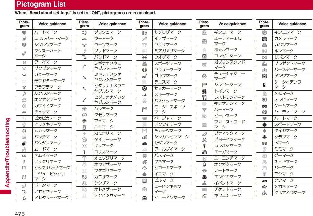 476Appendix/TroubleshootingWhen “Read aloud settings” is set to “ON”, pictograms are read aloud. Pictogram ListPicto-gram Voice guidanceハートマークユレルハートマークシツレンマークフクスーハートマークワーイマークプンプンマークガクーマークモウヤダーマークフラフラマークルンルンマークオンセンマークカワイイマークチュッマークピカピカマークヒラメキマークムカッマークパンチマークバクダンマークムードマークネムイマークビックリマークビックリハテナマークニジュービックリマークドーンマークアセアセマークアセタラーッマークダッシュマークウーマークウーンマークグッドマークバッドマークミギナナメウエヤジルシマークミギナナメシタヤジルシマークヒダリナナメウエヤジルシマークヒダリナナメシタヤジルシマークハレマーククモリマークアメマークユキマークカミナリマークタイフーマークキリマークコサメマークオヒツジザマークオウシザマークフタゴザマークカニザマークシシザマークオトメザマークテンビンザマークPicto-gram Voice guidanceサソリザマークイテザマークヤギザマークミズガメザマークウオザマークスポーツマークヤキューマークゴルフマークテニスマークサッカーマークスキーマークバスケットマークモータースポーツマークページャマークデンシャマークチカテツマークシンカンセンマークセダンマークアールブイマークバスマークフネマークヒコーキマークイエマークビルマークユービンキョクマークビョーインマークPicto-gram Voice guidanceギンコーマークエーティーエムマークホテルマークコンビニマークガソリンスタンドマークチューシャジョーマークシンゴーマークトイレマークレストランマークキッサテンマークバーマークビールマークファーストフードマークブティックマークビヨーインマークカラオケマークエーガマークユーエンチマークオンガクマークアートマークエンゲキマークイベントマークチケットマークキツエンマークPicto-gram Voice guidanceキンエンマークカメラマークカバンマークホンマークリボンマークプレゼントマークバースデーマークデンワマークケータイデンワマークメモマークテレビマークゲームマークシーディーマークハートマークスペードマークダイヤマーククラブマークメマークミミマークグーマークチョキマークパーマークアシマーククツマークメガネマーククルマイスマークPicto-gram Voice guidance