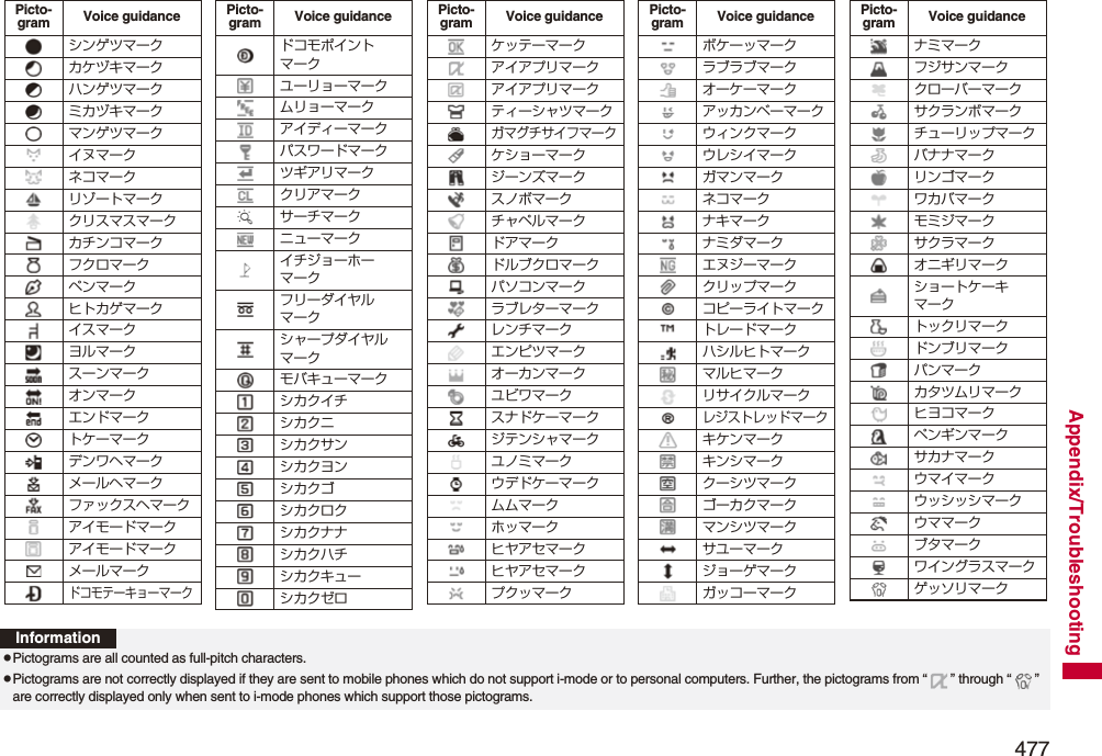 477Appendix/TroubleshootingPicto-gram Voice guidanceシンゲツマークカケヅキマークハンゲツマークミカヅキマークマンゲツマークイヌマークネコマークリゾートマーククリスマスマークカチンコマークフクロマークペンマークヒトカゲマークイスマークヨルマークスーンマークオンマークエンドマークトケーマークデンワヘマークメールヘマークファックスヘマークアイモードマークアイモードマークメールマークドコモテーキョーマークドコモポイントマークユーリョーマークムリョーマークアイディーマークパスワードマークツギアリマーククリアマークサーチマークニューマークイチジョーホーマークフリーダイヤルマークシャープダイヤルマークモバキューマークシカクイチシカクニシカクサンシカクヨンシカクゴシカクロクシカクナナシカクハチシカクキューシカクゼロPicto-gram Voice guidanceケッテーマークアイアプリマークアイアプリマークティーシャツマークガマグチサイフマークケショーマークジーンズマークスノボマークチャペルマークドアマークドルブクロマークパソコンマークラブレターマークレンチマークエンピツマークオーカンマークユビワマークスナドケーマークジテンシャマークユノミマークウデドケーマークムムマークホッマークヒヤアセマークヒヤアセマークプクッマークPicto-gram Voice guidanceボケーッマークラブラブマークオーケーマークアッカンベーマークウィンクマークウレシイマークガマンマークネコマークナキマークナミダマークエヌジーマーククリップマークコピーライトマークトレードマークハシルヒトマークマルヒマークリサイクルマークレジストレッドマークキケンマークキンシマーククーシツマークゴーカクマークマンシツマークサユーマークジョーゲマークガッコーマークPicto-gram Voice guidanceナミマークフジサンマーククローバーマークサクランボマークチューリップマークバナナマークリンゴマークワカバマークモミジマークサクラマークオニギリマークショートケーキマークトックリマークドンブリマークパンマークカタツムリマークヒヨコマークペンギンマークサカナマークウマイマークウッシッシマークウママークブタマークワイングラスマークゲッソリマークPicto-gram Voice guidanceInformationpPictograms are all counted as full-pitch characters.pPictograms are not correctly displayed if they are sent to mobile phones which do not support i-mode or to personal computers. Further, the pictograms from “ ” through “ ” are correctly displayed only when sent to i-mode phones which support those pictograms.