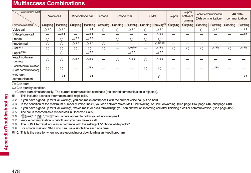 478Appendix/Troubleshooting○: Can start.△: Can start by condition.—: Cannot start simultaneously. The current communication continues (the started communication is rejected).※1: This includes i-concier information and i-αppli calls.※2: If you have signed up for “Call waiting”, you can make another call with the current voice call put on hold.※3: In the condition of the maximum number of voice line+1, you can activate Voice Mail, Call Waiting, or Call Forwarding. (See page 414, page 416, and page 418)※4: If you have signed up for “Call waiting”, “Voice mail”, or “Call forwarding”, you can answer an incoming call after finishing a call or communication. (See page 422)※5: The call is recorded as a missed call in Received Calls.※6: “ (pink)”, “ ”, “ ” and others appear to notify you of incoming mail.※7: i-mode communication is cut off, and you can make a call.※8: The FOMA terminal works in accordance with the setting of “V.phone while packet”.※9: For i-mode mail and SMS, you can use a single line each at a time.※10: This is the case for when you are upgrading or downloading an i-αppli program.Multiaccess CombinationsCommunication eventCommunication statusVoice call Videophone call i-mode i-mode mail SMS i-αpplii-αpplisoftwarerunningPacket communication(Data communication)64K data communicationOutgoing Incoming Outgoing IncomingConnectingSendingReceivingSendingReceiving※1Outgoing OutgoingSendingReceivingSendingReceivingVoice call △※2△※3——※4○○△※6○△※6——○△※6——※4Videophone call — —※4——※4————△※6——————※4i-mode ○○△※7△※8—○○○○——————i-mode mail ○○△※7△※8○———△※6※9——————SMS※1○○○○○—△※6※9—△※6○○○△※6○△※6i-αppli※10 —○—△※8——△※6—△※6——————i-αppli software running ○○△※7△※8—○△※6○△※6——————Packet communication (Data communication)○○——※5———○○————※4——64K data communication ——※4——※4————○——————※4