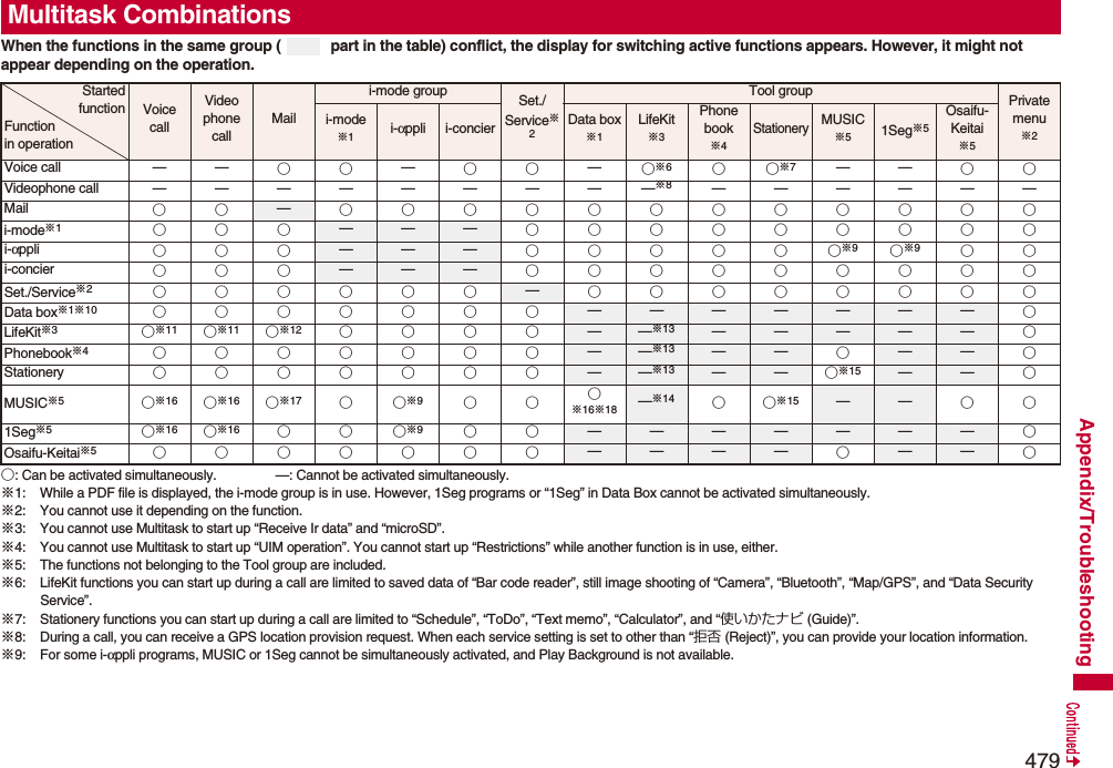 479Appendix/TroubleshootingWhen the functions in the same group (  part in the table) conflict, the display for switching active functions appears. However, it might not appear depending on the operation.○: Can be activated simultaneously. —: Cannot be activated simultaneously.※1: While a PDF file is displayed, the i-mode group is in use. However, 1Seg programs or “1Seg” in Data Box cannot be activated simultaneously.※2: You cannot use it depending on the function.※3: You cannot use Multitask to start up “Receive Ir data” and “microSD”.※4: You cannot use Multitask to start up “UIM operation”. You cannot start up “Restrictions” while another function is in use, either.※5: The functions not belonging to the Tool group are included.※6: LifeKit functions you can start up during a call are limited to saved data of “Bar code reader”, still image shooting of “Camera”, “Bluetooth”, “Map/GPS”, and “Data Security Service”.※7: Stationery functions you can start up during a call are limited to “Schedule”, “ToDo”, “Text memo”, “Calculator”, and “使いかたナビ (Guide)”.※8: During a call, you can receive a GPS location provision request. When each service setting is set to other than “拒否 (Reject)”, you can provide your location information.※9: For some i-αppli programs, MUSIC or 1Seg cannot be simultaneously activated, and Play Background is not available.Multitask CombinationsStartedfunctionFunction in operationVoicecallVideophonecallMaili-mode group Set./Service※2Tool group Privatemenu※2i-mode※1i-αppli i-concier Data box※1LifeKit※3Phonebook※4StationeryMUSIC※51Seg※5Osaifu-Keitai※5Voice call — — ○○—○○—○※6○○※7——○○Videophone call —————————※8——————Mail ○○—○○○○○○○○○○○○i-mode※1○○○———○○○○○○○○○i-αppli ○○○———○○○○○○※9○※9○○i-concier ○○○———○○○○○○○○○Set./Service※2○○○○○○—○○○○○○○○Data box※1※10 ○○○○○○○———————○LifeKit※3○※11 ○※11 ○※12 ○○○○— —※13 —————○Phonebook※4○○○○○○○— —※13 — — ○— — ○Stationery ○○○○○○○— —※13 — — ○※15 — — ○MUSIC※5○※16 ○※16 ○※17 ○○※9○○○※16※18 —※14 ○○※15 — — ○○1Seg※5○※16 ○※16 ○○○※9○○———————○Osaifu-Keitai※5○○○○○○○————○— — ○