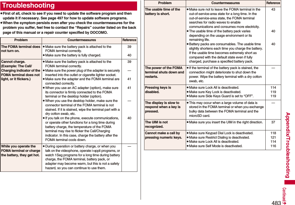 483Appendix/TroubleshootingpFirst of all, check to see if you need to update the software program and then update it if necessary. See page 497 for how to update software programs.pWhen the symptom persists even after you check the countermeasures for the problem you suffer, feel free to contact the “Repairs” counter listed on the back page of this manual or a repair counter specified by DOCOMO.TroubleshootingProblem CountermeasuresReferenceThe FOMA terminal does not turn on.pMake sure the battery pack is attached to the FOMA terminal correctly.pMake sure the battery is fully charged.3940Cannot charge.(Example: The Call/Charging indicator of the FOMA terminal does not light, or it flickers.)pMake sure the battery pack is attached to the FOMA terminal correctly.pMake sure the power plug of the adapter is securely inserted into the outlet or cigarette lighter socket.pMake sure the adapter and the FOMA terminal are connected correctly.pWhen you use an AC adapter (option), make sure its connector is firmly connected to the FOMA terminal or the desktop holder (option).pWhen you use the desktop holder, make sure the connector terminal of the FOMA terminal is not stained. If it is stained, wipe the terminal part with a dry cotton swab, etc.pIf you talk on the phone, execute communications, or operate other functions for a long time during battery charge, the temperature of the FOMA terminal may rise to flicker the Call/Charging indicator. In this case, charge the battery after the FOMA terminal cools down.39—4141—40While you operate the FOMA terminal or charge the battery, they get hot.pDuring operation or battery charge, or when you talk on the videophone, operate i-αppli programs, or watch 1Seg programs for a long time during battery charge, the FOMA terminal, battery pack, or adapter may become warm, but this is not a safety hazard, so you can continue to use them.—The usable time of the battery is short.pMake sure not to leave the FOMA terminal in the out-of-service-area state for a long time. In the out-of-service-area state, the FOMA terminal searches for radio waves to enable communications and consumes more electricity.pThe usable time of the battery pack varies depending on the usage environment or its remaining life.pBattery packs are consumables. The usable time slightly shortens each time you charge the battery. If the usable time becomes extremely short as compared with the default state even if fully charged, purchase a specified battery pack.434040The power of the FOMA terminal shuts down and restarts.pIf the terminal of the battery pack is stained, the connection might deteriorate to shut down the power. Wipe the battery terminal with a dry cotton swab, etc.—Pressing keys is disabled.pMake sure Lock All is deactivated.pMake sure Key Lock is deactivated.pMake sure Side Keys Guard is set to “OFF”.114119119The display is slow to respond when a key is pressed.pThis may occur when a large volume of data is stored in the FOMA terminal or when you exchange bulky data between the FOMA terminal and the microSD card.—The UIM is not recognized.pMake sure you insert the UIM in the right direction. 37Cannot make a call by pressing numeric keys.pMake sure Keypad Dial Lock is deactivated.pMake sure Restrict Dialing is deactivated.pMake sure Lock All is deactivated.pMake sure Self Mode is deactivated.118121114116Problem CountermeasuresReference