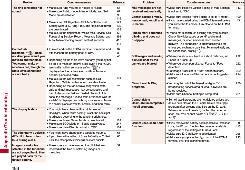 484Appendix/TroubleshootingThe ring tone does not sound.pMake sure Ring Volume is not set to “Silent”.pMake sure Public mode, Manner Mode, and Self Mode are deactivated.pMake sure Call Rejection, Call Acceptance, Call Setting without ID, Ring Time, and Reject Unknown are deactivated.pMake sure the ring time for Voice Mail Service, Call Forwarding Service, Record Message Setting, and Auto Answer Setting are not set to 0 seconds.65679611612112212368394415418Cannot talk.(Example: “ ” does not disappear even if you move to another place. You cannot make or receive a call, though the radio wave conditions are not bad.)pTurn off and on the FOMA terminal, or remove and attach/insert the battery pack or UIM.pDepending on the radio wave property, you may not be able to make or receive a call even if the FOMA terminal is “within service area” or “ ” is displayed as the radio wave condition. Move to another place and redial.pMake sure the call restrictions such as Call Rejection, Call Acceptance, etc. are deactivated.pDepending on the radio wave congestion state, calls and mail messages may be congested and hard to be connected in crowded places. In this case, the message “Please wait” or “Please wait for a while” is displayed and a busy tone sounds. Move to another place or wait for a while, and then redial.373943—121—The display is dark. pYou might have changed the brightness of Backlight. When “Auto setting” is set, the backlight is adjusted according to the ambient brightness.pMake sure Power Saver Mode is deactivated.pMake sure ECO Mode of 1Seg is deactivated.pMake sure View Blind is not set to “ON”.103102247104The other party’s voice is difficult to hear or too loud during a call.pYou might have changed the earpiece volume.pIf you change the setting of Speech Quality or Yuttari Talk, the other party’s voice will be more audible.6560Images or melodies selected in the functions are not played back; they are played back by the default setting.pMake sure you have inserted the UIM that was inserted at the time of obtaining images or melodies.37Problem CountermeasuresReferenceMail messages are not received automatically.pMake sure Receive Option Setting of Mail Settings is not set to “ON”.143Cannot access i-mode, i-mode mail, i-αppli, and i-Channel.pMake sure Access Point Setting is set to “i-mode”.pIf you have started using the FOMA terminal before you subscribe to i-mode, turn off and on the FOMA terminal.19943i-mode mark continues blinking and does not disappear.pi-mode mark continues blinking after you execute Check New Messages or send/receive mail messages, or when i-mode is disconnected midway. The connection is automatically cut off unless you exchange data files. To immediately end the connection, press h.—Still images and moving pictures shot by the camera are blurred.pWhen you shoot a subject in a short distance, set Focus to “Close-up”.pWhen you shoot portraits, set Focus to “Face detection”.pSet Image Stabilizer to “Auto” and then shoot.pMake sure the lens of the camera is not fogged or stained.222222222214Cannot watch 1Seg programs.pYou may be out of the terrestrial digital TV broadcasting service area or weak airwaves are being received.pMake sure Channel Setting is completed.230231Cannot delete Osaifu-Keitai compatible i-αppli programs.pSome i-αppli programs are not deleted unless you delete data files on the IC card. Delete the i-αppli program after deleting data files on the IC card. When you cannot delete it, contact the docomo shop, etc. You cannot delete “iD 設定アプリ (iD appli)”.—Cannot use Osaifu-Keitai function.pIf you remove the battery pack or activate Omakase Lock, the IC card function becomes unavailable regardless of the setting of IC Card Lock.pMake sure IC Card Lock is deactivated.pMake sure you place the f mark of the FOMA terminal over the scanning device.39115296295Problem CountermeasuresReference