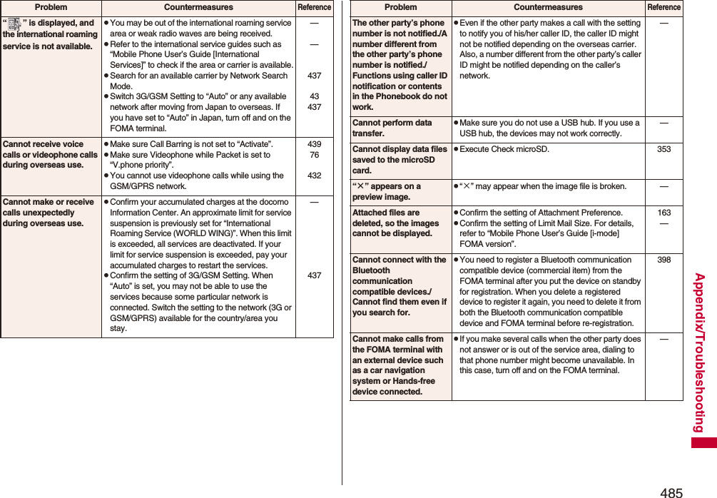 485Appendix/Troubleshooting“ ” is displayed, and the international roaming service is not available.pYou may be out of the international roaming service area or weak radio waves are being received.pRefer to the international service guides such as “Mobile Phone User’s Guide [International Services]” to check if the area or carrier is available.pSearch for an available carrier by Network Search Mode.pSwitch 3G/GSM Setting to “Auto” or any available network after moving from Japan to overseas. If you have set to “Auto” in Japan, turn off and on the FOMA terminal.——43743437Cannot receive voice calls or videophone calls during overseas use.pMake sure Call Barring is not set to “Activate”.pMake sure Videophone while Packet is set to “V.phone priority”.pYou cannot use videophone calls while using the GSM/GPRS network.43976432Cannot make or receive calls unexpectedly during overseas use.pConfirm your accumulated charges at the docomo Information Center. An approximate limit for service suspension is previously set for “International Roaming Service (WORLD WING)”. When this limit is exceeded, all services are deactivated. If your limit for service suspension is exceeded, pay your accumulated charges to restart the services.pConfirm the setting of 3G/GSM Setting. When “Auto” is set, you may not be able to use the services because some particular network is connected. Switch the setting to the network (3G or GSM/GPRS) available for the country/area you stay.—437Problem CountermeasuresReferenceThe other party’s phone number is not notified./A number different from the other party’s phone number is notified./Functions using caller ID notification or contents in the Phonebook do not work.pEven if the other party makes a call with the setting to notify you of his/her caller ID, the caller ID might not be notified depending on the overseas carrier. Also, a number different from the other party’s caller ID might be notified depending on the caller’s network.—Cannot perform data transfer.pMake sure you do not use a USB hub. If you use a USB hub, the devices may not work correctly.—Cannot display data files saved to the microSD card.pExecute Check microSD. 353“×” appears on a preview image.p“×” may appear when the image file is broken. —Attached files are deleted, so the images cannot be displayed.pConfirm the setting of Attachment Preference.pConfirm the setting of Limit Mail Size. For details, refer to “Mobile Phone User’s Guide [i-mode] FOMA version”.163—Cannot connect with the Bluetooth communication compatible devices./Cannot find them even if you search for.pYou need to register a Bluetooth communication compatible device (commercial item) from the FOMA terminal after you put the device on standby for registration. When you delete a registered device to register it again, you need to delete it from both the Bluetooth communication compatible device and FOMA terminal before re-registration.398Cannot make calls from the FOMA terminal with an external device such as a car navigation system or Hands-free device connected.pIf you make several calls when the other party does not answer or is out of the service area, dialing to that phone number might become unavailable. In this case, turn off and on the FOMA terminal.—Problem CountermeasuresReference