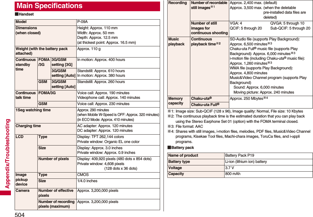 504Appendix/Troubleshooting■HandsetMain SpecificationsModel P-09ADimensions (when closed)Height: Approx. 110 mmWidth: Approx. 50 mmDepth: Approx. 12.5 mm (at thickest point: Approx. 16.5 mm)Weight (with the battery pack attached)Approx. 110 gContinuous standby timeFOMA/3G3G/GSM setting [3G]In motion: Approx. 400 hours3G/GSM setting [Auto]Standstill: Approx. 610 hoursIn motion: Approx. 380 hoursGSM3G/GSM setting [Auto]Standstill: Approx. 260 hoursContinuous talk timeFOMA/3G Voice call: Approx. 190 minutesVideophone call: Approx. 140 minutesGSM Voice call: Approx. 230 minutes1Seg watching timeApprox. 290 minutes(when Mobile W-Speed is OFF: Approx. 320 minutes)(in ECO Mode: Approx. 410 minutes)Charging time AC adapter: Approx. 120 minutesDC adapter: Approx. 120 minutesLCD Type Display: TFT 262,144 colorsPrivate window: Organic EL one colorSize Display: Approx. 3.0 inchesPrivate window: Approx. 0.9 inchesNumber of pixels Display: 409,920 pixels (480 dots x 854 dots)Private window: 4,608 pixels (128 dots x 36 dots)Image pickupdeviceType CMOSSize 1/4.0 inchesCamera Number of effective pixelsApprox. 3,200,000 pixelsNumber of recording pixels (maximum)Approx. 3,200,000 pixels※1: Image size: Sub-QCIF (128 x 96), Image quality: Normal, File size: 10 Kbytes※2: The continuous playback time is the estimated duration that you can play back using the Stereo Earphone Set 01 (option) with the FOMA terminal closed.※3: File format: AAC※4: Shares with still images, i-motion files, melodies, PDF files, Music&amp;Video Channel programs, Kisekae Tool files, Machi-chara images, ToruCa files, and i-αppli programs.■Battery packRecordingNumber of recordable still images※1Approx. 2,400 max. (default)Approx. 3,500 max. (when the deletable pre-installed data files are deleted)Number of still images for continuous shootingVGA: 4 QVGA: 5 through 10QCIF: 5 through 20 Sub-QCIF: 5 through 20Music playbackContinuous playback time※2SD-Audio file (supports Play Background): Approx. 6,500 minutes※3Chaku-uta Full® music file (supports Play Background): Approx. 6,000 minutes※3i-motion file (including Chaku-uta® music file): Approx. 1,260 minutes※3WMA file (supports Play Background): Approx. 4,800 minutesMusic&amp;Video Channel program (supports Play Background)Sound: Approx. 6,000 minutesMoving picture: Approx. 240 minutesMemory capacityChaku-uta®Approx. 250 Mbytes※4Chaku-uta Full®Name of product Battery Pack P19Battery type Li-ion (lithium ion) batteryVoltage 3.7 VCapacity 800 mAh