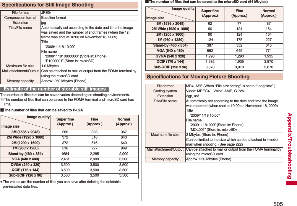 505Appendix/TroubleshootingThe number of files that can be saved varies depending on shooting environments.※The number of files that can be saved to the FOMA terminal and microSD card has limit.■The number of files that can be saved to P-09ApThe values are the number of files you can save after deleting the deletable pre-installed data files.Specifications for Still Image ShootingFile format JPEGCompression format Baseline formatExtension jpgTitle/File name Automatically set according to the date and time the image was saved and the number of shot frames (when the 1st frame was shot at 10:00 on November 18, 2009)Title“2009/11/18 10:00”File name“2009111810000000” (Store in: Phone)“P1000001” (Store in: microSD)Maximum file size 1.0 MbytesMail attachment/Output Can be attached to mail or output from the FOMA terminal by using the microSD card.Memory capacity Approx. 250 Mbytes (Phone)Estimate of the number of storable still imagesImage qualityImage sizeSuper fine(Approx.)Fine(Approx.)Normal(Approx.)3M (1536 x 2048) 260 323 3672M Wide (1920 x 1080) 372 516 6402M (1200 x 1600) 372 516 6401M (960 x 1280) 516 727 969Stand-by (480 x 854) 1684 2,285 2,909VGA (640 x 480) 2,461 2,909 3,500QVGA (240 x 320) 3,500 3,500 3,500QCIF (176 x 144) 3,500 3,500 3,500Sub-QCIF (128 x 96) 3,500 3,500 3,500■The number of files that can be saved to the microSD card (64 Mbytes)Image qualityImage sizeSuper fine(Approx.)Fine(Approx.)Normal(Approx.)3M (1536 x 2048) 62 77 872M Wide (1920 x 1080) 90 124 1542M (1200 x 1600) 90 124 1541M (960 x 1280) 124 175 227Stand-by (480 x 854) 387 552 645VGA (640 x 480) 552 645 774QVGA (240 x 320) 1,290 1,290 1,935QCIF (176 x 144) 1,935 1,935 3,870Sub-QCIF (128 x 96) 3,870 3,870 3,870Specifications for Moving Picture ShootingFile format MP4, ASF (When “File size setting” is set to “Long time”.)Coding system Video: MPEG4    Voice: AMR, G.726Extension 3gp, asfTitle/File name Automatically set according to the date and time the image was recorded (when shot at 10:00 on November 18, 2009)Title“2009/11/18 10:00”File name“200911181000” (Store in: Phone)“MOL001” (Store in: microSD)Maximum file size 2 Mbytes (Store in: Phone)Can be limited to the size which can be attached to i-motion mail when shooting. (See page 222)Mail attachment/Output Can be attached to mail or output from the FOMA terminal by using the microSD card.Memory capacity Approx. 250 Mbytes (Phone)