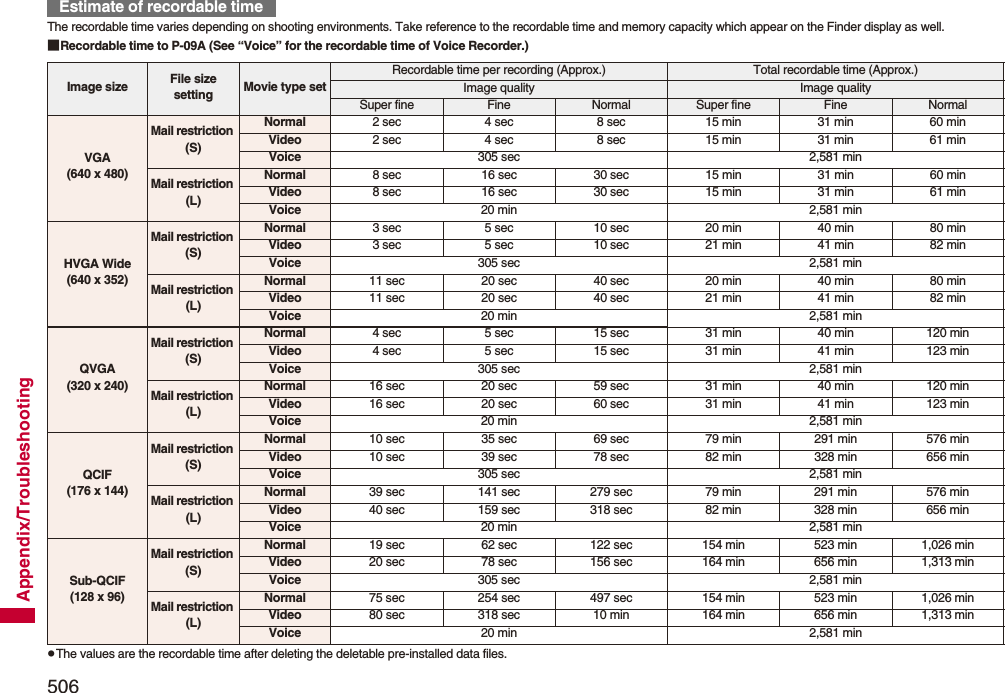 506Appendix/TroubleshootingThe recordable time varies depending on shooting environments. Take reference to the recordable time and memory capacity which appear on the Finder display as well.■Recordable time to P-09A (See “Voice” for the recordable time of Voice Recorder.)pThe values are the recordable time after deleting the deletable pre-installed data files.Estimate of recordable timeImage size File size setting Movie type setRecordable time per recording (Approx.) Total recordable time (Approx.)Image quality Image qualitySuper fine Fine Normal Super fine Fine NormalVGA (640 x 480)Mail restriction (S)Normal 2 sec 4 sec 8 sec 15 min 31 min 60 minVideo 2 sec 4 sec 8 sec 15 min 31 min 61 minVoice 305 sec 2,581 minMail restriction (L)Normal 8 sec 16 sec 30 sec 15 min 31 min 60 minVideo 8 sec 16 sec 30 sec 15 min 31 min 61 minVoice 20 min 2,581 minHVGA Wide(640 x 352)Mail restriction (S)Normal 3 sec 5 sec 10 sec 20 min 40 min 80 minVideo 3 sec 5 sec 10 sec 21 min 41 min 82 minVoice 305 sec 2,581 minMail restriction (L)Normal 11 sec 20 sec 40 sec 20 min 40 min 80 minVideo 11 sec 20 sec 40 sec 21 min 41 min 82 minVoice 20 min 2,581 minQVGA(320 x 240)Mail restriction (S)Normal 4 sec 5 sec 15 sec 31 min 40 min 120 minVideo 4 sec 5 sec 15 sec 31 min 41 min 123 minVoice 305 sec 2,581 minMail restriction (L)Normal 16 sec 20 sec 59 sec 31 min 40 min 120 minVideo 16 sec 20 sec 60 sec 31 min 41 min 123 minVoice 20 min 2,581 minQCIF(176 x 144)Mail restriction (S)Normal 10 sec 35 sec 69 sec 79 min 291 min 576 minVideo 10 sec 39 sec 78 sec 82 min 328 min 656 minVoice 305 sec 2,581 minMail restriction (L)Normal 39 sec 141 sec 279 sec 79 min 291 min 576 minVideo 40 sec 159 sec 318 sec 82 min 328 min 656 minVoice 20 min 2,581 minSub-QCIF(128 x 96)Mail restriction (S)Normal 19 sec 62 sec 122 sec 154 min 523 min 1,026 minVideo 20 sec 78 sec 156 sec 164 min 656 min 1,313 minVoice 305 sec 2,581 minMail restriction (L)Normal 75 sec 254 sec 497 sec 154 min 523 min 1,026 minVideo 80 sec 318 sec 10 min 164 min 656 min 1,313 minVoice 20 min 2,581 min