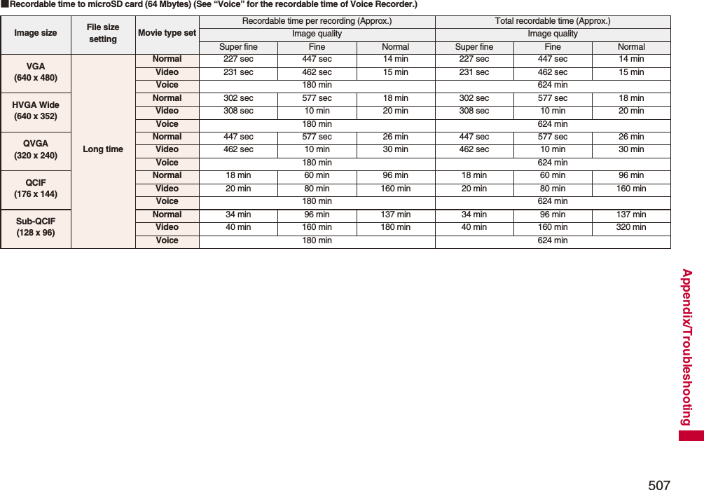 507Appendix/Troubleshooting■Recordable time to microSD card (64 Mbytes) (See “Voice” for the recordable time of Voice Recorder.)Image size File size setting Movie type setRecordable time per recording (Approx.) Total recordable time (Approx.)Image quality Image qualitySuper fine Fine Normal Super fine Fine NormalVGA(640 x 480)Long timeNormal 227 sec 447 sec 14 min 227 sec 447 sec 14 minVideo 231 sec 462 sec 15 min 231 sec 462 sec 15 minVoice 180 min 624 minHVGA Wide(640 x 352)Normal 302 sec 577 sec 18 min 302 sec 577 sec 18 minVideo 308 sec 10 min 20 min 308 sec 10 min 20 minVoice 180 min 624 minQVGA(320 x 240)Normal 447 sec 577 sec 26 min 447 sec 577 sec 26 minVideo 462 sec 10 min 30 min 462 sec 10 min 30 minVoice 180 min 624 minQCIF(176 x 144)Normal 18 min 60 min 96 min 18 min 60 min 96 minVideo 20 min 80 min 160 min 20 min 80 min 160 minVoice 180 min 624 minSub-QCIF(128 x 96)Normal 34 min 96 min 137 min 34 min 96 min 137 minVideo 40 min 160 min 180 min 40 min 160 min 320 minVoice 180 min 624 min