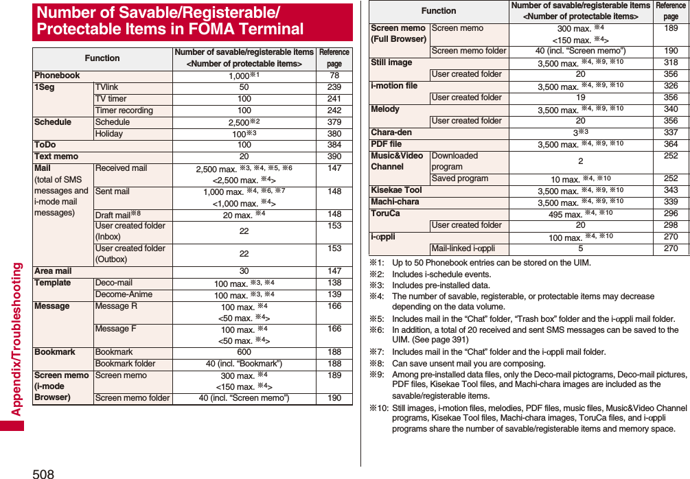 508Appendix/TroubleshootingNumber of Savable/Registerable/Protectable Items in FOMA TerminalFunctionNumber of savable/registerable items&lt;Number of protectable items&gt;Reference pagePhonebook 1,000※1781Seg TVlink 50 239TV timer 100 241Timer recording 100 242Schedule Schedule 2,500※2379Holiday 100※3380ToDo 100 384Text memo 20 390Mail(total of SMS messages and i-mode mail messages)Received mail 2,500 max. ※3, ※4, ※5, ※6&lt;2,500 max. ※4&gt;147Sent mail 1,000 max. ※4, ※6, ※7&lt;1,000 max. ※4&gt;148Draft mail※820 max. ※4148User created folder (Inbox) 22 153User created folder (Outbox) 22 153Area mail 30 147Template Deco-mail 100 max. ※3, ※4138Decome-Anime 100 max. ※3, ※4139Message Message R 100 max. ※4&lt;50 max. ※4&gt;166Message F 100 max. ※4&lt;50 max. ※4&gt;166Bookmark Bookmark 600 188Bookmark folder 40 (incl. “Bookmark”) 188Screen memo(i-mode Browser)Screen memo 300 max. ※4&lt;150 max. ※4&gt;189Screen memo folder 40 (incl. “Screen memo”) 190※1: Up to 50 Phonebook entries can be stored on the UIM.※2: Includes i-schedule events.※3: Includes pre-installed data.※4: The number of savable, registerable, or protectable items may decrease depending on the data volume.※5: Includes mail in the “Chat” folder, “Trash box” folder and the i-αppli mail folder.※6: In addition, a total of 20 received and sent SMS messages can be saved to the UIM. (See page 391)※7: Includes mail in the “Chat” folder and the i-αppli mail folder.※8: Can save unsent mail you are composing.※9: Among pre-installed data files, only the Deco-mail pictograms, Deco-mail pictures, PDF files, Kisekae Tool files, and Machi-chara images are included as the savable/registerable items.※10: Still images, i-motion files, melodies, PDF files, music files, Music&amp;Video Channel programs, Kisekae Tool files, Machi-chara images, ToruCa files, and i-αppli programs share the number of savable/registerable items and memory space.Screen memo(Full Browser)Screen memo 300 max. ※4&lt;150 max. ※4&gt;189Screen memo folder 40 (incl. “Screen memo”) 190Still image 3,500 max. ※4, ※9, ※10 318User created folder 20 356i-motion file 3,500 max. ※4, ※9, ※10 326User created folder 19 356Melody 3,500 max. ※4, ※9, ※10 340User created folder 20 356Chara-den 3※3337PDF file 3,500 max. ※4, ※9, ※10 364Music&amp;Video ChannelDownloaded program 2252Saved program 10 max. ※4, ※10 252Kisekae Tool 3,500 max. ※4, ※9, ※10 343Machi-chara 3,500 max. ※4, ※9, ※10 339ToruCa 495 max. ※4, ※10 296User created folder 20 298i-αppli 100 max. ※4, ※10 270Mail-linked i-αppli 5 270FunctionNumber of savable/registerable items&lt;Number of protectable items&gt;Reference page