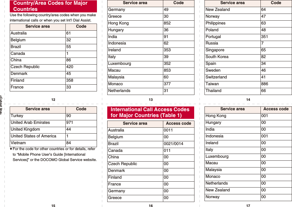 &lt;Cutout line&gt;12 13 1415 16 17Use the following country/area codes when you make international calls or when you set Int’l Dial Assist.Country/Area Codes for Major CountriesService area CodeAustralia 61Belgium 32Brazil 55Canada 1China 86Czech Republic 420Denmark 45Finland 358France 33Germany 49Greece 30Hong Kong 852Hungary 36India 91Indonesia 62Ireland 353Italy 39Luxembourg 352Macau 853Malaysia 60Monaco 377Netherlands 31Service area CodeNew Zealand 64Norway 47Philippines 63Poland 48Portugal 351Russia 7Singapore 65South Korea 82Spain 34Sweden 46Switzerland 41Taiwan 886Thailand 66Service area CodepFor the code for other countries or for details, refer to “Mobile Phone User’s Guide [International Services]” or the DOCOMO Global Service website.Turkey 90United Arab Emirates 971United Kingdom 44United States of America 1Vietnam 84Service area Code International Call Access Codes for Major Countries (Table 1)Service area Access codeAustralia 0011Belgium 00Brazil 0021/0014Canada 011China 00Czech Republic 00Denmark 00Finland 00France 00Germany 00Greece 00Hong Kong 001Hungary 00India 00Indonesia 001Ireland 00Italy 00Luxembourg 00Macau 00Malaysia 00Monaco 00Netherlands 00New Zealand 00Norway 00Service area Access code