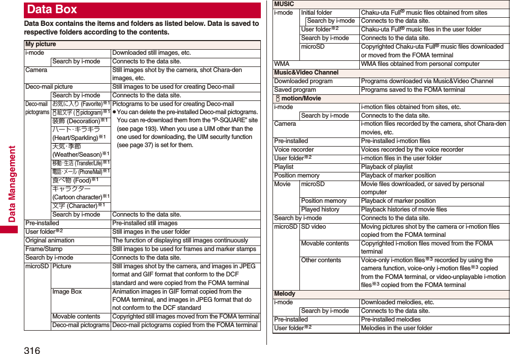 316Data ManagementData Box contains the items and folders as listed below. Data is saved to respective folders according to the contents.Data BoxMy picturei-mode Downloaded still images, etc.Search by i-mode Connects to the data site.Camera Still images shot by the camera, shot Chara-den images, etc.Deco-mail picture Still images to be used for creating Deco-mailSearch by i-mode Connects to the data site.Deco-mail pictogramsお気に入り (Favorite)※1Pictograms to be used for creating Deco-mailpYou can delete the pre-installed Deco-mail pictograms. You can re-download them from the “P-SQUARE” site (see page 193). When you use a UIM other than the one used for downloading, the UIM security function (see page 37) is set for them.i絵文字 (ipictogram)※1装飾 (Decoration)※1ハート・キラキラ(Heart/Sparkling)※1天気・季節(Weather/Season)※1移動・生活 (Transfer/Life)※1電話・メール (Phone/Mail)※1食べ物 (Food)※1キャラクター(Cartoon character)※1文字 (Character)※1Search by i-mode Connects to the data site.Pre-installed Pre-installed still imagesUser folder※2Still images in the user folderOriginal animation The function of displaying still images continuouslyFrame/Stamp Still images to be used for frames and marker stampsSearch by i-mode Connects to the data site.microSD Picture Still images shot by the camera, and images in JPEG format and GIF format that conform to the DCF standard and were copied from the FOMA terminalImage Box Animation images in GIF format copied from the FOMA terminal, and images in JPEG format that do not conform to the DCF standardMovable contentsCopyrighted still images moved from the FOMA terminalDeco-mail pictogramsDeco-mail pictograms copied from the FOMA terminalMUSICi-mode Initial folder Chaku-uta Full® music files obtained from sitesSearch by i-mode Connects to the data site.User folder※2Chaku-uta Full® music files in the user folderSearch by i-mode Connects to the data site.microSD Copyrighted Chaku-uta Full® music files downloaded or moved from the FOMA terminalWMA WMA files obtained from personal computerMusic&amp;Video ChannelDownloaded program Programs downloaded via Music&amp;Video ChannelSaved program Programs saved to the FOMA terminalimotion/Moviei-mode i-motion files obtained from sites, etc.Search by i-mode Connects to the data site.Camera i-motion files recorded by the camera, shot Chara-den movies, etc.Pre-installed Pre-installed i-motion filesVoice recorder Voices recorded by the voice recorderUser folder※2i-motion files in the user folderPlaylist Playback of playlistPosition memory Playback of marker positionMovie microSD Movie files downloaded, or saved by personal computerPosition memory Playback of marker positionPlayed history Playback histories of movie filesSearch by i-mode Connects to the data site.microSD SD video Moving pictures shot by the camera or i-motion files copied from the FOMA terminalMovable contents Copyrighted i-motion files moved from the FOMA terminalOther contents Voice-only i-motion files※3 recorded by using the camera function, voice-only i-motion files※3 copied from the FOMA terminal, or video-unplayable i-motion files※3 copied from the FOMA terminalMelodyi-mode Downloaded melodies, etc.Search by i-mode Connects to the data site.Pre-installed Pre-installed melodiesUser folder※2Melodies in the user folder