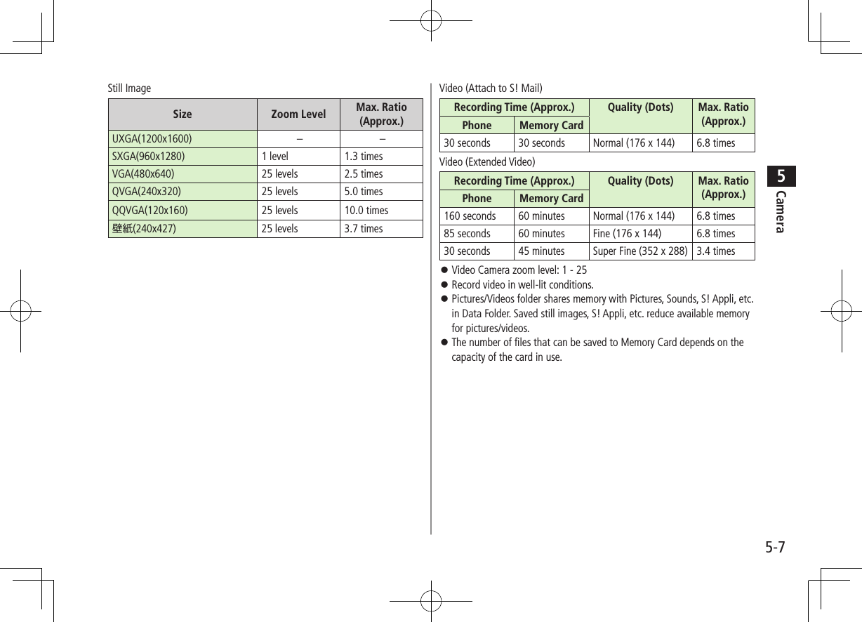 5-7Camera5Still ImageSize Zoom Level Max. Ratio (Approx.)UXGA(1200x1600) – –SXGA(960x1280) 1 level 1.3 timesVGA(480x640) 25 levels 2.5 timesQVGA(240x320) 25 levels 5.0 timesQQVGA(120x160) 25 levels 10.0 times壁紙(240x427) 25 levels 3.7 timesVideo (Attach to S! Mail)Recording Time (Approx.) Quality (Dots) Max. Ratio (Approx.)Phone Memory Card30 seconds 30 seconds Normal (176 x 144) 6.8 timesVideo (Extended Video)Recording Time (Approx.) Quality (Dots) Max. Ratio (Approx.)Phone Memory Card160 seconds 60 minutes Normal (176 x 144) 6.8 times85 seconds 60 minutes Fine (176 x 144) 6.8 times30 seconds 45 minutes Super Fine (352 x 288) 3.4 times ⿟Video Camera zoom level: 1 - 25 ⿟Record video in well-lit conditions. ⿟Pictures/Videos folder shares memory with Pictures, Sounds, S! Appli, etc. in Data Folder. Saved still images, S! Appli, etc. reduce available memory for pictures/videos. ⿟The number of files that can be saved to Memory Card depends on the capacity of the card in use.