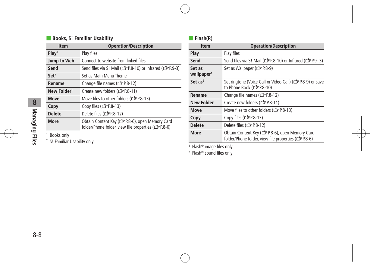 8-8Managing Files8 ■Books, S! Familiar UsabilityItem Operation/DescriptionPlay1Play filesJump to Web Connect to website from linked filesSend Send files via S! Mail (ZP.8-10) or Infrared (ZP.9-3)Set2Set as Main Menu ThemeRename Change file names (ZP.8-12)New Folder1Create new folders (ZP.8-11)Move Move files to other folders (ZP.8-13)Copy Copy files (ZP.8-13)Delete Delete files (ZP.8-12)More Obtain Content Key (ZP.8-6), open Memory Card folder/Phone folder, view file properties (ZP.8-6)1  Books only2  S! Familiar Usability only ■Flash(R)Item Operation/DescriptionPlay Play filesSend Send files via S! Mail (ZP.8-10) or Infrared (ZP.9- 3)Set as wallpaper1Set as Wallpaper (ZP.8-9)Set as2Set ringtone (Voice Call or Video Call) (ZP.8-9) or save to Phone Book (ZP.8-10)Rename Change file names (ZP.8-12)New Folder Create new folders (ZP.8-11)Move Move files to other folders (ZP.8-13)Copy Copy files (ZP.8-13)Delete Delete files (ZP.8-12)More Obtain Content Key (ZP.8-6), open Memory Card folder/Phone folder, view file properties (ZP.8-6)1  Flash® image files only2  Flash® sound files only