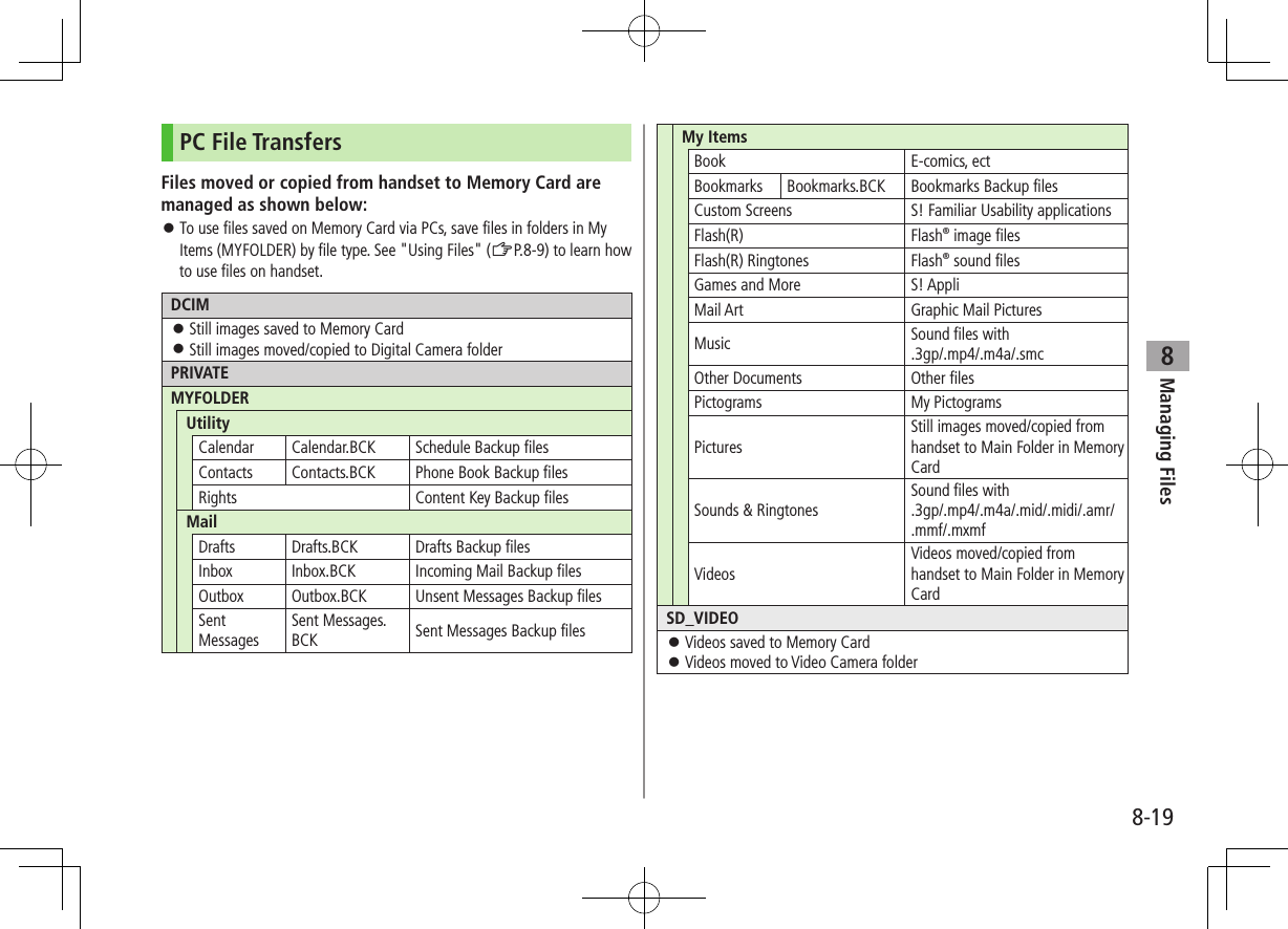 8-19Managing Files8PC File TransfersFiles moved or copied from handset to Memory Card are managed as shown below: ⿟To use files saved on Memory Card via PCs, save files in folders in My Items (MYFOLDER) by file type. See &quot;Using Files&quot; (ZP.8-9) to learn how to use files on handset.DCIM ⿟Still images saved to Memory Card ⿟Still images moved/copied to Digital Camera folderPRIVATEMYFOLDERUtilityCalendar Calendar.BCK Schedule Backup filesContacts Contacts.BCK Phone Book Backup filesRights Content Key Backup filesMailDrafts Drafts.BCK Drafts Backup filesInbox Inbox.BCK Incoming Mail Backup filesOutbox Outbox.BCK Unsent Messages Backup filesSent MessagesSent Messages.BCK Sent Messages Backup filesMy ItemsBook E-comics, ectBookmarks Bookmarks.BCK Bookmarks Backup filesCustom Screens S! Familiar Usability applicationsFlash(R) Flash® image filesFlash(R) Ringtones Flash® sound filesGames and More S! AppliMail Art Graphic Mail PicturesMusic Sound files with  .3gp/.mp4/.m4a/.smcOther Documents Other filesPictograms My PictogramsPicturesStill images moved/copied from handset to Main Folder in Memory CardSounds &amp; RingtonesSound files with  .3gp/.mp4/.m4a/.mid/.midi/.amr/ .mmf/.mxmfVideosVideos moved/copied from handset to Main Folder in Memory CardSD_VIDEO ⿟Videos saved to Memory Card ⿟Videos moved to Video Camera folder