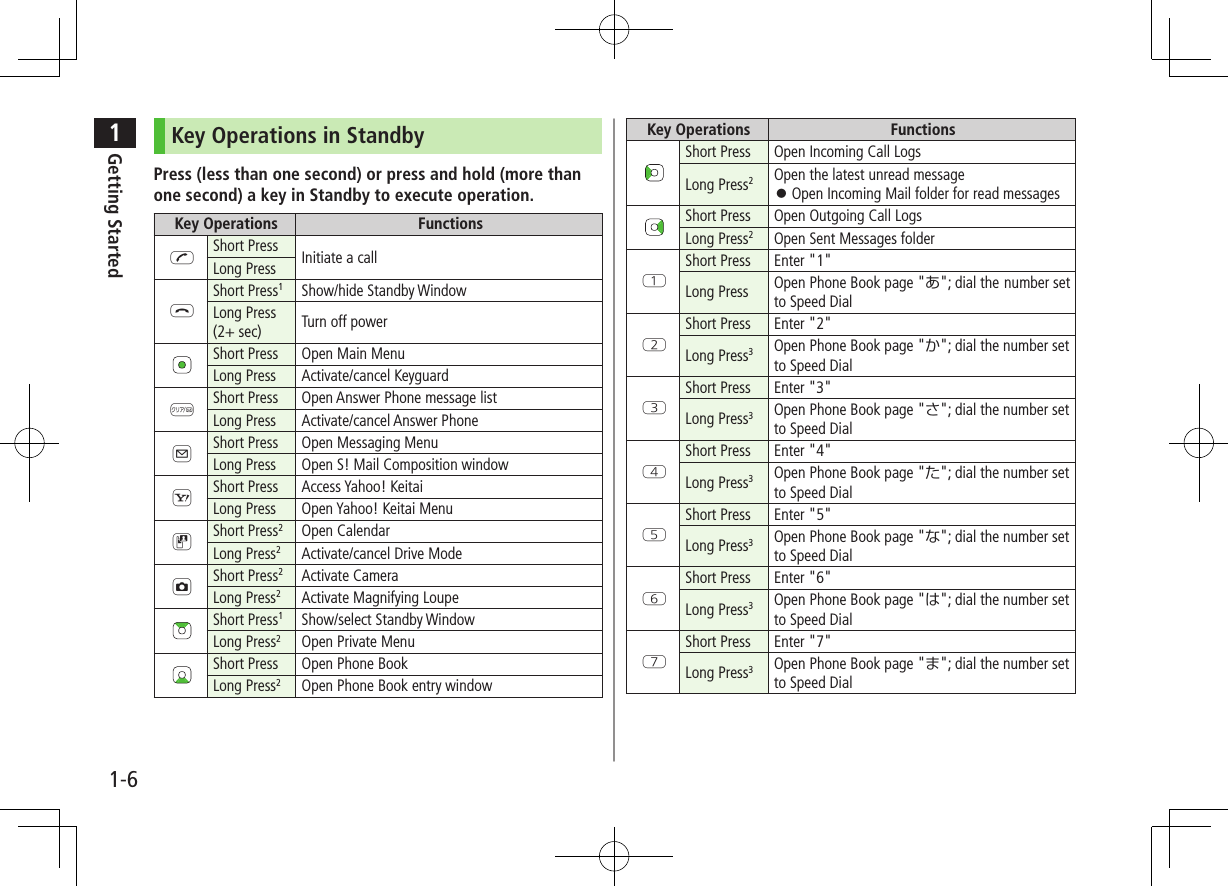 1Getting Started1-6Key Operations in StandbyPress (less than one second) or press and hold (more than one second) a key in Standby to execute operation.Key Operations FunctionsJShort Press Initiate a callLong PressLShort Press1Show/hide Standby WindowLong Press  (2+ sec) Turn off powerShort Press Open Main MenuLong Press Activate/cancel KeyguardKShort Press Open Answer Phone message listLong Press Activate/cancel Answer PhoneAShort Press Open Messaging MenuLong Press Open S! Mail Composition windowSShort Press Access Yahoo! KeitaiLong Press Open Yahoo! Keitai MenuDShort Press2Open CalendarLong Press2Activate/cancel Drive ModeFShort Press2Activate CameraLong Press2Activate Magnifying LoupeShort Press1Show/select Standby WindowLong Press2Open Private MenuShort Press Open Phone BookLong Press2Open Phone Book entry windowKey Operations FunctionsShort Press Open Incoming Call LogsLong Press2Open the latest unread message ⿟Open Incoming Mail folder for read messagesShort Press Open Outgoing Call LogsLong Press2Open Sent Messages folderQShort Press Enter &quot;1&quot;Long Press Open Phone Book page &quot;あ&quot;; dial thenumber set to Speed DialWShort Press Enter &quot;2&quot;Long Press3Open Phone Book page &quot;か&quot;; dial the number set to Speed DialEShort Press Enter &quot;3&quot;Long Press3Open Phone Book page &quot;さ&quot;; dial the number set to Speed DialRShort Press Enter &quot;4&quot;Long Press3Open Phone Book page &quot;た&quot;; dial the number set to Speed DialTShort Press Enter &quot;5&quot;Long Press3Open Phone Book page &quot;な&quot;; dial the number set to Speed DialYShort Press Enter &quot;6&quot;Long Press3Open Phone Book page &quot;は&quot;; dial the number set to Speed DialUShort Press Enter &quot;7&quot;Long Press3Open Phone Book page &quot;ま&quot;; dial the number set to Speed Dial