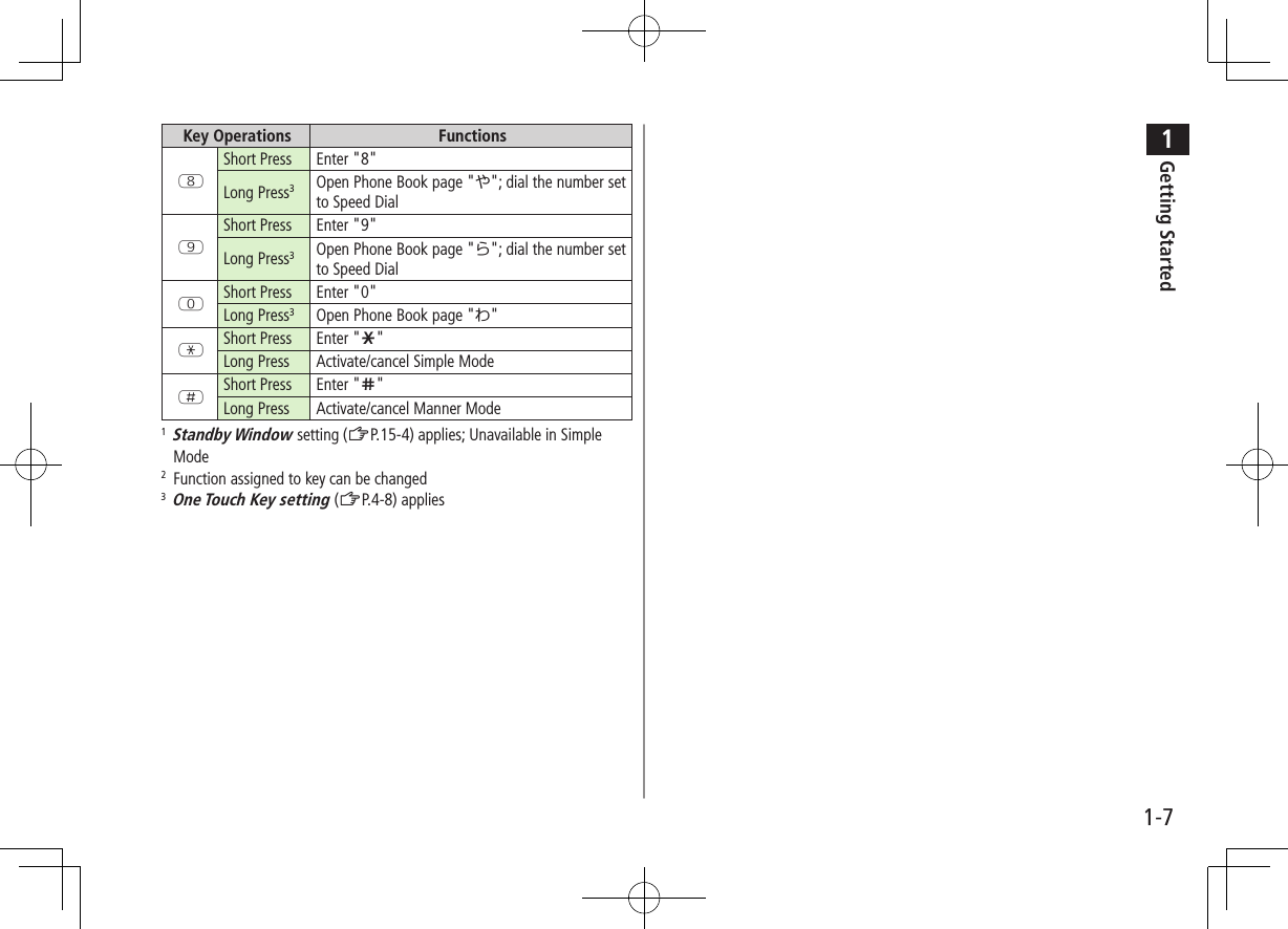 1Getting Started1-7Key Operations FunctionsIShort Press Enter &quot;8&quot;Long Press3Open Phone Book page &quot;や&quot;; dial the number set to Speed DialOShort Press Enter &quot;9&quot;Long Press3Open Phone Book page &quot;ら&quot;; dial the number set to Speed DialPShort Press Enter &quot;0&quot;Long Press3Open Phone Book page &quot;わ&quot;GShort Press Enter &quot;e&quot;Long Press Activate/cancel Simple ModeHShort Press Enter &quot;r&quot;Long Press Activate/cancel Manner Mode1   Standby Window setting (ZP.15-4) applies; Unavailable in Simple Mode2  Function assigned to key can be changed3 One Touch Key setting (ZP.4-8) applies