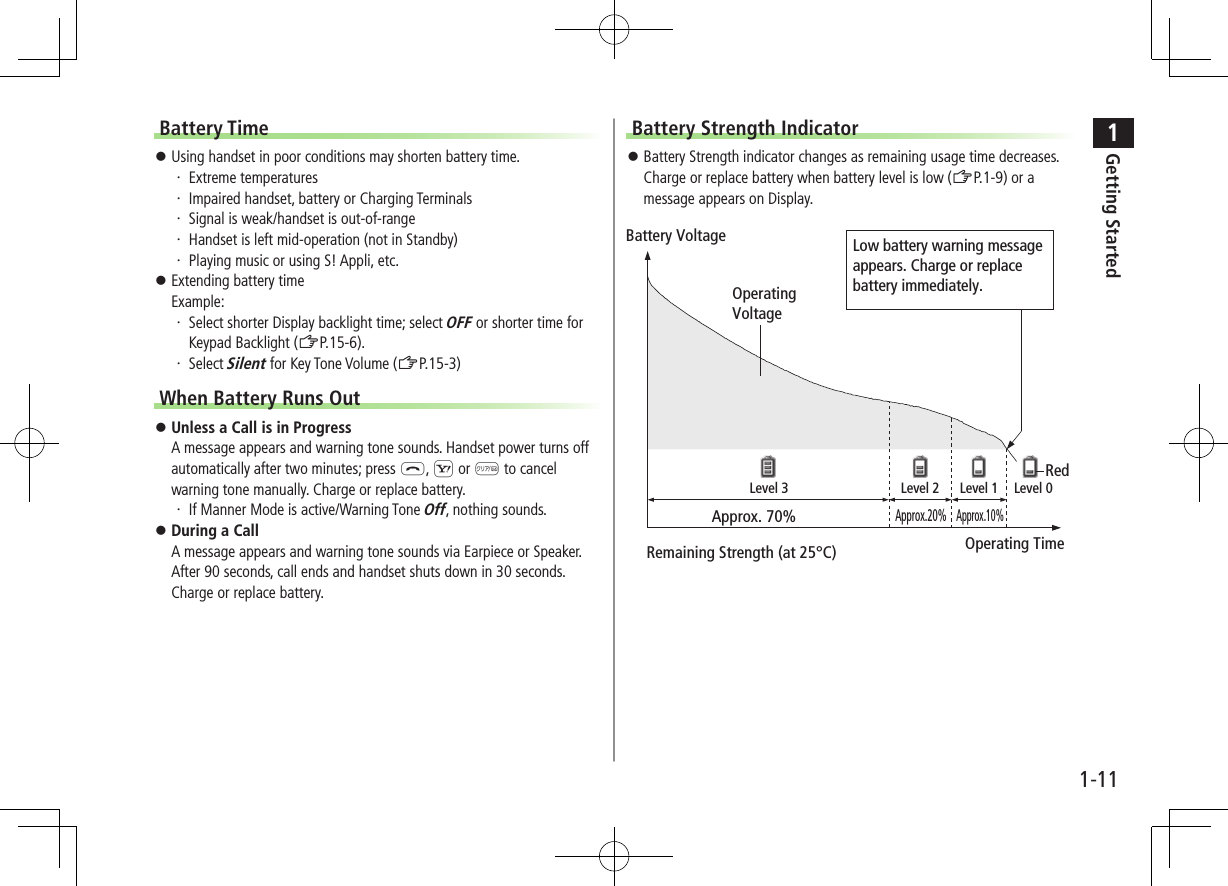 1Getting Started1-11Battery Time ⿟Using handset in poor conditions may shorten battery time.・ Extreme temperatures・ Impaired handset, battery or Charging Terminals・ Signal is weak/handset is out-of-range・ Handset is left mid-operation (not in Standby)・ Playing music or using S! Appli, etc. ⿟Extending battery time Example:・ Select shorter Display backlight time; select OFF or shorter time for Keypad Backlight (ZP.15-6).・ Select Silent for Key Tone Volume (ZP.15-3)When Battery Runs Out ⿟Unless a Call is in Progress A message appears and warning tone sounds. Handset power turns off automatically after two minutes; press L, S or K to cancel warning tone manually. Charge or replace battery.・ If Manner Mode is active/Warning Tone Off, nothing sounds. ⿟During a Call A message appears and warning tone sounds via Earpiece or Speaker. After 90 seconds, call ends and handset shuts down in 30 seconds. Charge or replace battery.Battery Strength Indicator ⿟Battery Strength indicator changes as remaining usage time decreases. Charge or replace battery when battery level is low (ZP.1-9) or a message appears on Display.Low battery warning messageappears. Charge or replacebattery immediately.OperatingVoltageBattery VoltageRemaining Strength (at 25°C)Operating TimeApprox. 70%Approx.20%Approx.10%Level 3 Level 2  Level 1  Level 0Red