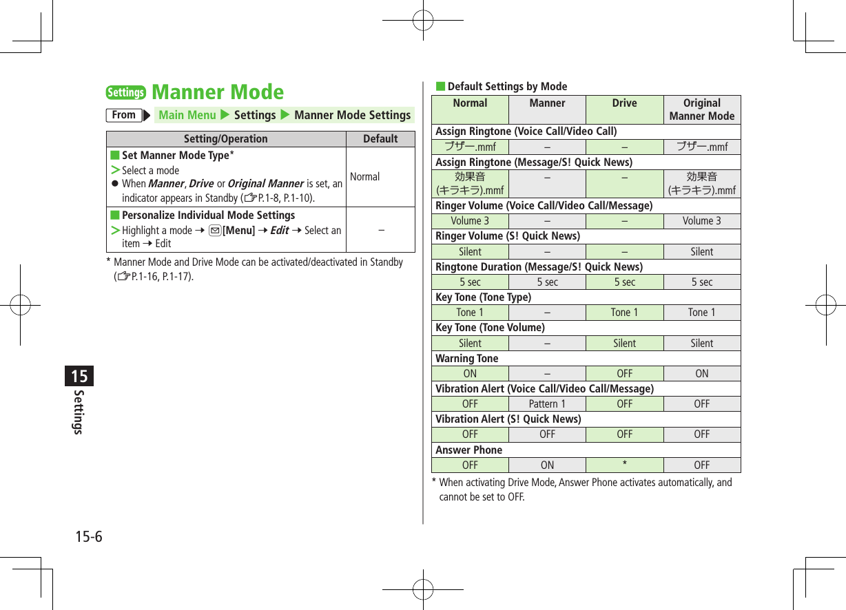 Settings15-615SettingsManner ModeFrom Main Menu 4 Settings 4 Manner Mode SettingsSetting/Operation Default ■Set Manner Mode Type* ＞Select a mode ⿟When Manner, Drive or Original Manner is set, an indicator appears in Standby (ZP.1-8, P.1-10).Normal ■Personalize Individual Mode Settings ＞Highlight a mode 7 A[Menu] 7 Edit 7 Select an item 7 Edit–*  Manner Mode and Drive Mode can be activated/deactivated in Standby (ZP.1-16, P.1-17). ■Default Settings by ModeNormal Manner Drive Original Manner ModeAssign Ringtone (Voice Call/Video Call)ブザー.mmf – – ブザー.mmfAssign Ringtone (Message/S! Quick News)効果音(キラキラ).mmf– – 効果音(キラキラ).mmfRinger Volume (Voice Call/Video Call/Message)Volume 3 – – Volume 3Ringer Volume (S! Quick News)Silent – – SilentRingtone Duration (Message/S! Quick News)5 sec 5 sec 5 sec 5 secKey Tone (Tone Type)Tone 1 – Tone 1 Tone 1Key Tone (Tone Volume)Silent  – Silent  Silent Warning ToneON – OFF ONVibration Alert (Voice Call/Video Call/Message)OFF Pattern 1 OFF OFFVibration Alert (S! Quick News)OFF OFF OFF OFFAnswer PhoneOFF ON * OFF*  When activating Drive Mode, Answer Phone activates automatically, and cannot be set to OFF.