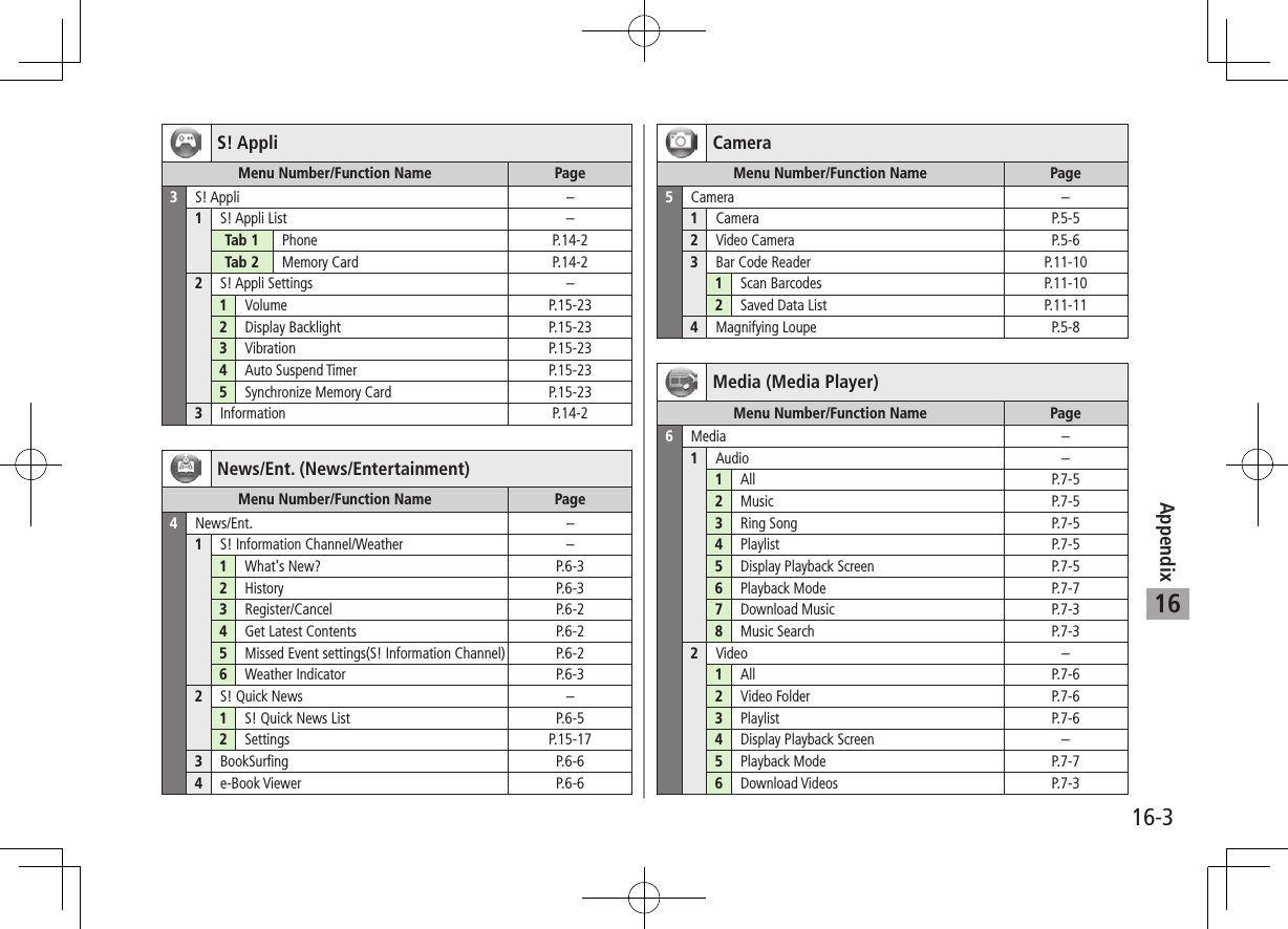 Appendix16-316S! Appli Menu Number/Function Name Page3S! Appli  – 1S! Appli List  – Tab 1  Phone  P.14-2 Tab 2  Memory Card  P.14-2 2S! Appli Settings  – 1Volume  P.15-23 2Display Backlight  P.15-23 3Vibration  P.15-23 4Auto Suspend Timer  P.15-23 5Synchronize Memory Card  P.15-23 3Information  P.14-2News/Ent. (News/Entertainment)Menu Number/Function Name Page4News/Ent.  – 1S! Information Channel/Weather  – 1What&apos;s New?  P.6-3 2History  P.6-3 3Register/Cancel  P.6-2 4Get Latest Contents  P.6-2 5Missed Event settings(S! Information Channel)  P.6-2 6Weather Indicator  P.6-3 2S! Quick News  – 1S! Quick News List  P.6-5 2Settings  P.15-17 3BookSurfing  P.6-6 4e-Book Viewer  P.6-6 Camera Menu Number/Function Name Page5Camera  – 1Camera  P.5-5 2Video Camera  P.5-6 3Bar Code Reader  P.11-10 1Scan Barcodes P.11-10 2Saved Data List P.11-11 4Magnifying Loupe  P.5-8Media (Media Player)Menu Number/Function Name Page6Media – 1Audio – 1All P.7-5 2Music P.7-5 3Ring Song P.7-5 4Playlist P.7-5 5Display Playback Screen P.7-5 6Playback Mode P.7-7 7Download Music P.7-3 8Music Search P.7-3 2Video – 1All P.7-6 2Video Folder P.7-6 3Playlist P.7-6 4Display Playback Screen – 5Playback Mode P.7-7 6Download Videos P.7-3 