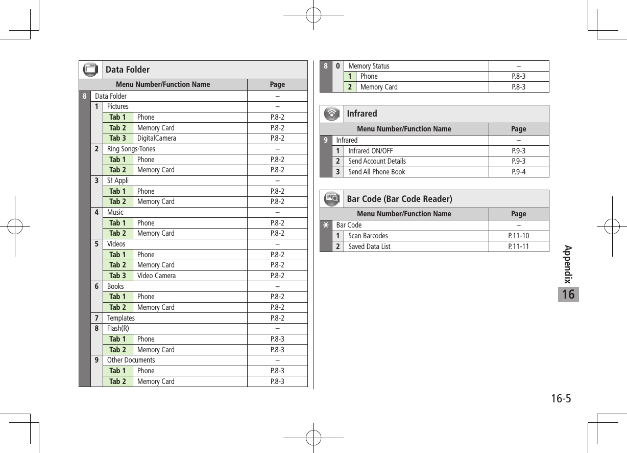 Appendix16-516Data FolderMenu Number/Function Name  Page 8Data Folder – 1Pictures – Tab 1 Phone  P.8-2Tab 2 Memory Card P.8-2Tab 3 DigitalCamera P.8-2 2Ring Songs·Tones – Tab 1 Phone  P.8-2Tab 2 Memory Card P.8-2 3S! Appli – Tab 1 Phone  P.8-2Tab 2 Memory Card P.8-2 4Music – Tab 1 Phone  P.8-2Tab 2 Memory Card P.8-2 5Videos – Tab 1 Phone  P.8-2Tab 2 Memory Card P.8-2Tab 3 Video Camera P.8-2 6Books – Tab 1 Phone  P.8-2Tab 2 Memory Card P.8-2 7Templates P.8-2 8Flash(R) – Tab 1 Phone  P.8-3Tab 2 Memory Card P.8-3 9Other Documents – Tab 1 Phone  P.8-3Tab 2 Memory Card P.8-3 80Memory Status – 1Phone  P.8-32Memory Card P.8-3 InfraredMenu Number/Function Name  Page 9Infrared – 1Infrared ON/OFF P.9-3 2Send Account Details P.9-3 3Send All Phone Book P.9-4Bar Code (Bar Code Reader)Menu Number/Function Name  Page eBar Code – 1Scan Barcodes  P.11-10 2Saved Data List  P.11-11