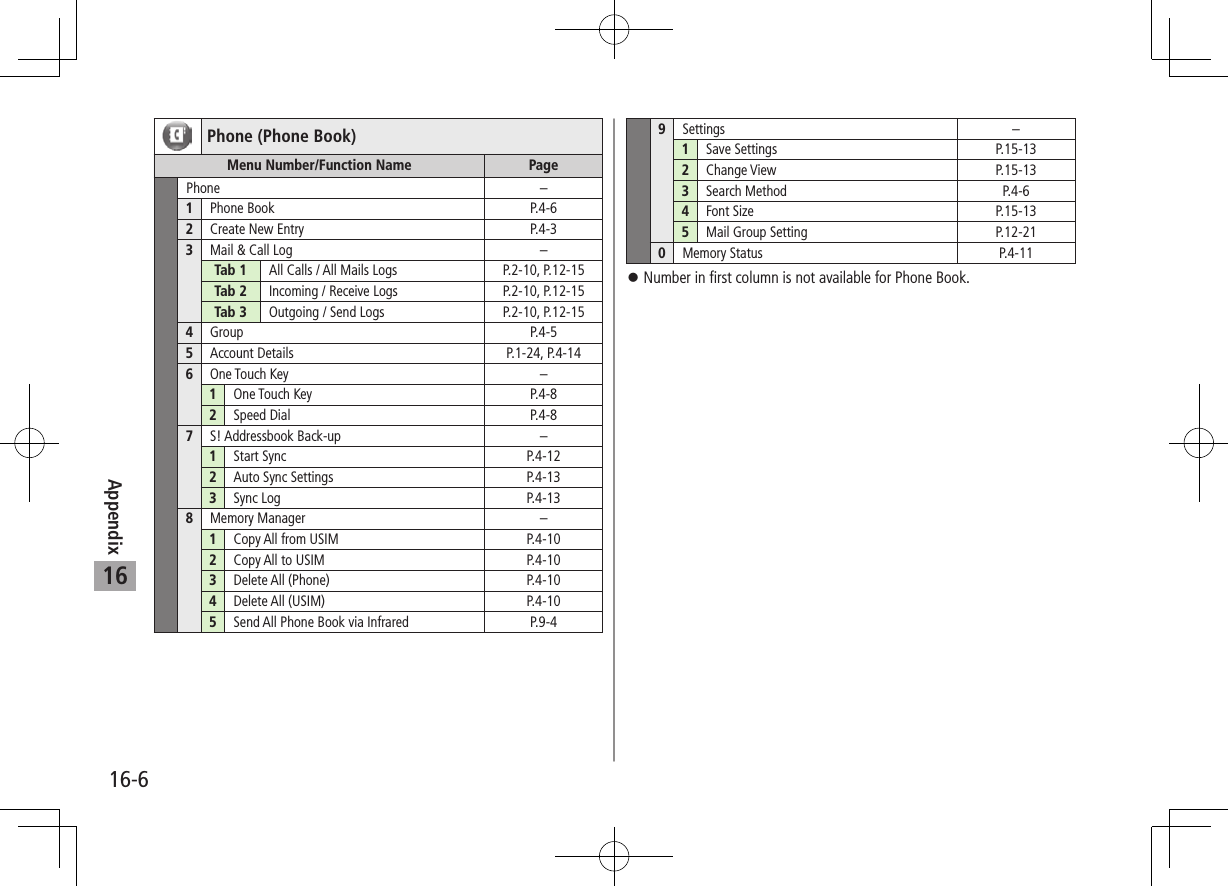 Appendix16-616Phone (Phone Book)Menu Number/Function Name  Page Phone  – 1Phone Book  P.4-6 2Create New Entry  P.4-3 3Mail &amp; Call Log –Tab 1  All Calls / All Mails Logs P.2-10, P.12-15Tab 2  Incoming / Receive Logs P.2-10, P.12-15Tab 3  Outgoing / Send Logs P.2-10, P.12-15 4Group  P.4-5 5Account Details  P.1-24, P.4-14 6One Touch Key –1One Touch Key P.4-8 2Speed Dial  P.4-8 7S! Addressbook Back-up  –1Start Sync  P.4-12 2Auto Sync Settings  P.4-13 3Sync Log  P.4-13 8Memory Manager  –1Copy All from USIM  P.4-10 2Copy All to USIM  P.4-10 3Delete All (Phone)  P.4-10 4Delete All (USIM)  P.4-10 5Send All Phone Book via Infrared  P.9-4 9Settings  –1Save Settings  P.15-132Change View  P.15-133Search Method  P.4-6 4Font Size  P.15-135Mail Group Setting P.12-210Memory Status  P.4-11  ⿟Number in first column is not available for Phone Book.