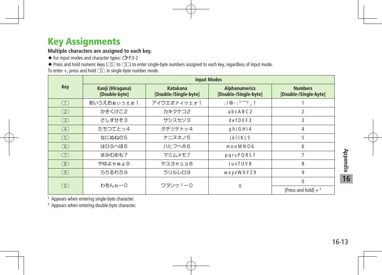 16-13Appendix16Key AssignmentsMultiple characters are assigned to each key. ⿟For input modes and character types: ZP.3-2 ⿟Press and hold numeric keys (P to O) to enter single-byte numbers assigned to each key, regardless of input mode.To enter +, press and hold P in single-byte number mode.Key Input Modes Kanji (Hiragana) [Double-byte] Katakana [Double-/Single-byte] Alphanumerics [Double-/Single-byte] Numbers [Double-/Single-byte] Qあいうえおぁぃぅぇぉ１ アイウエオァィゥェォ１ . / @ - : 1 |2 _ 1  1 Wかきくけこ２ カキクケコ２ a b c A B C 2  2 Eさしすせそ３ サシスセソ３ d e f D E F 3  3 Rたちつてとっ４ タチツテトッ４ g h i G H I 4  4 Tなにぬねの５ ナニヌネノ５ j k l J K L 5  5 Yはひふへほ６ ハヒフヘホ６ m n o M N O 6  6 Uまみむめも７ マミムメモ７ p q r s P Q R S 7  7 Iやゆよゃゅょ８ ヤユヨャュョ８ t u v T U V 8  8 Oらりるれろ９ ラリルレロ９ w x y z W X Y Z 9  9 Pわをんゎー０ ワヲンヮ2ー０ 0  0 [Press and hold] + 1 1  Appears when entering single-byte character.2  Appears when entering double-byte character.